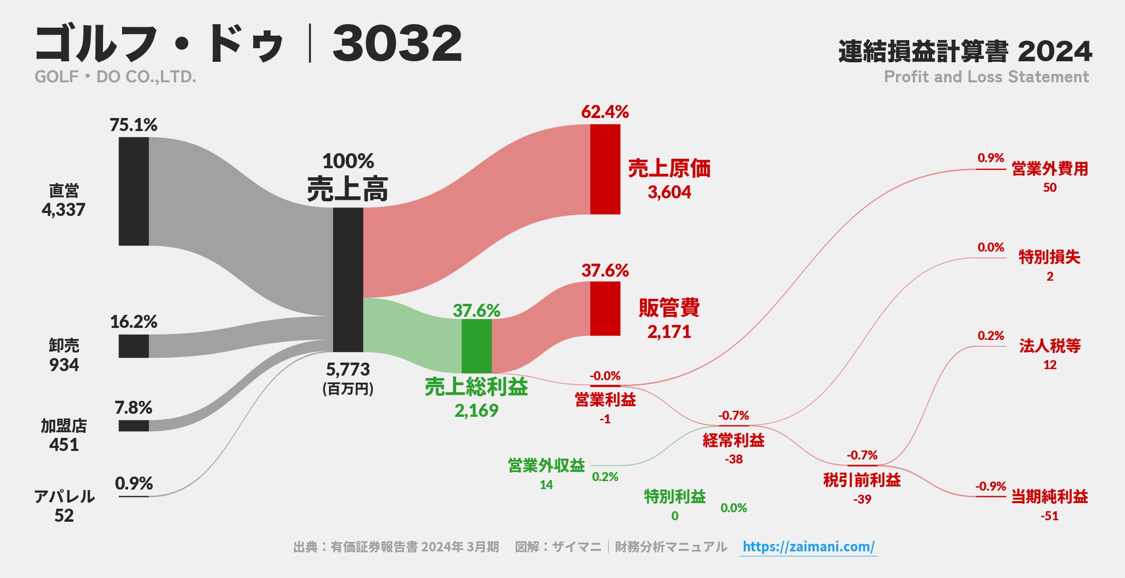ゴルフ・ドゥ｜3032の損益計算書サンキーダイアグラム図解資料