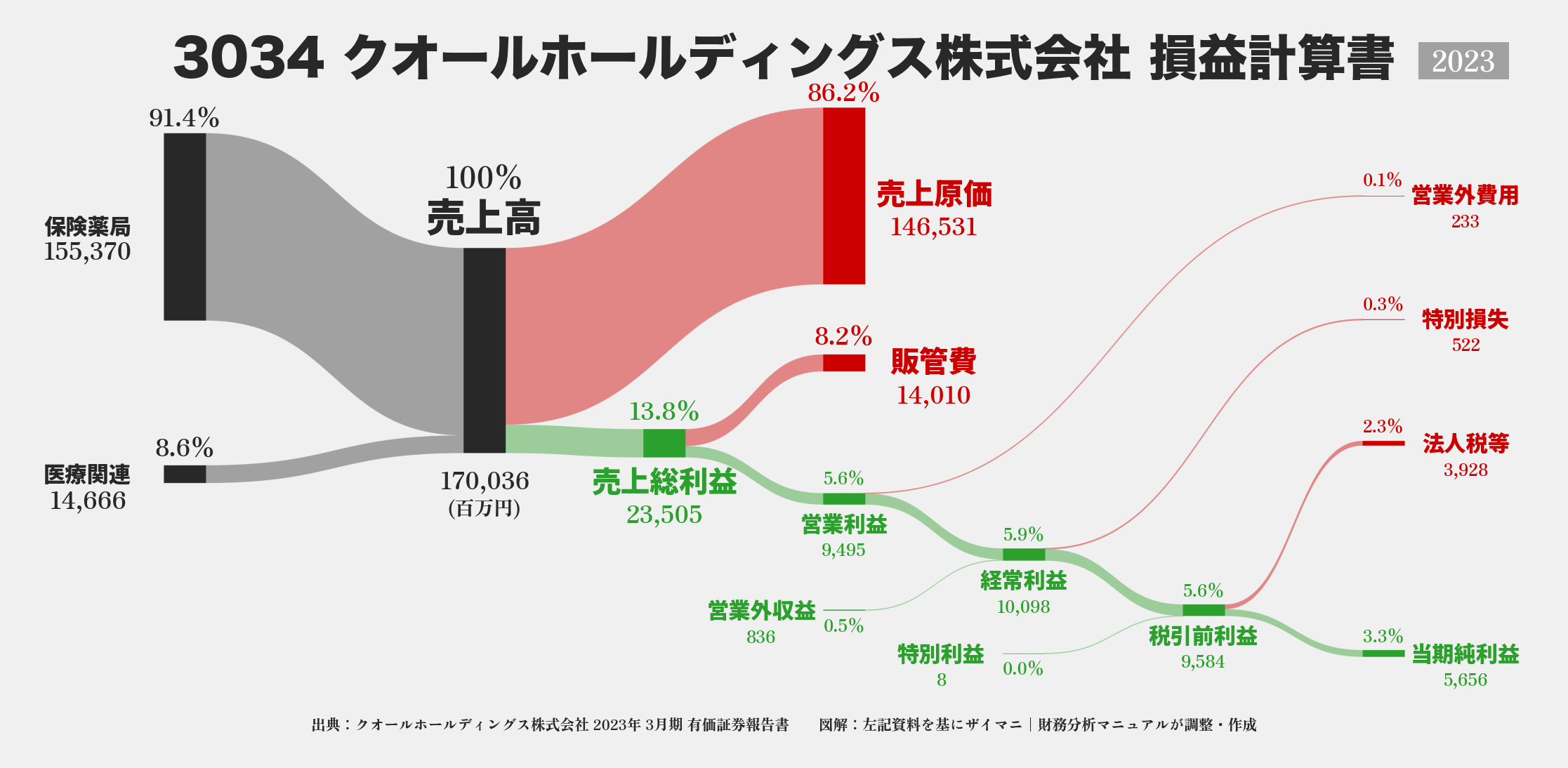 クオールHD｜3034の損益計算書サンキーダイアグラム図解資料