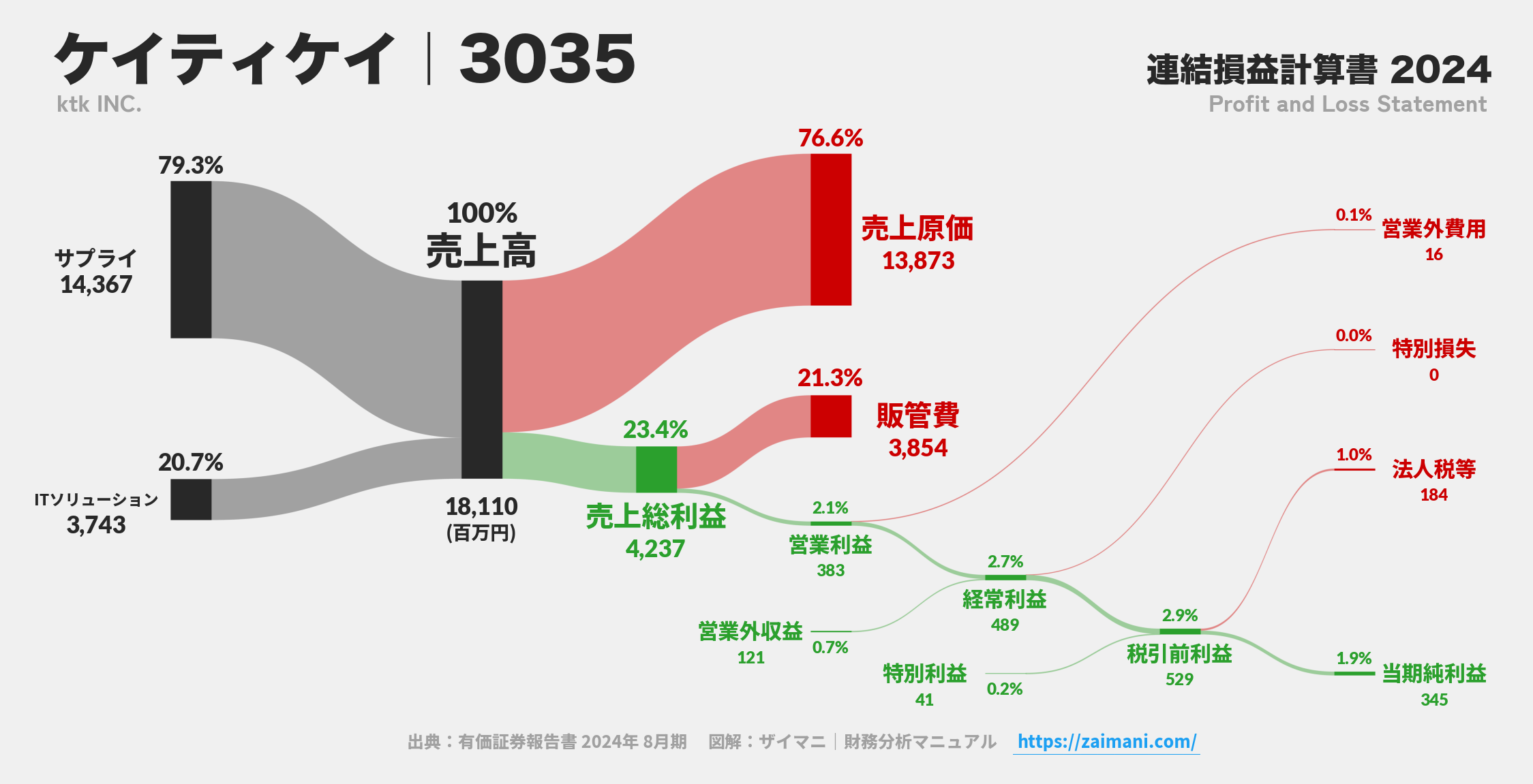 ケイティケイ｜3035の損益計算書サンキーダイアグラム図解資料