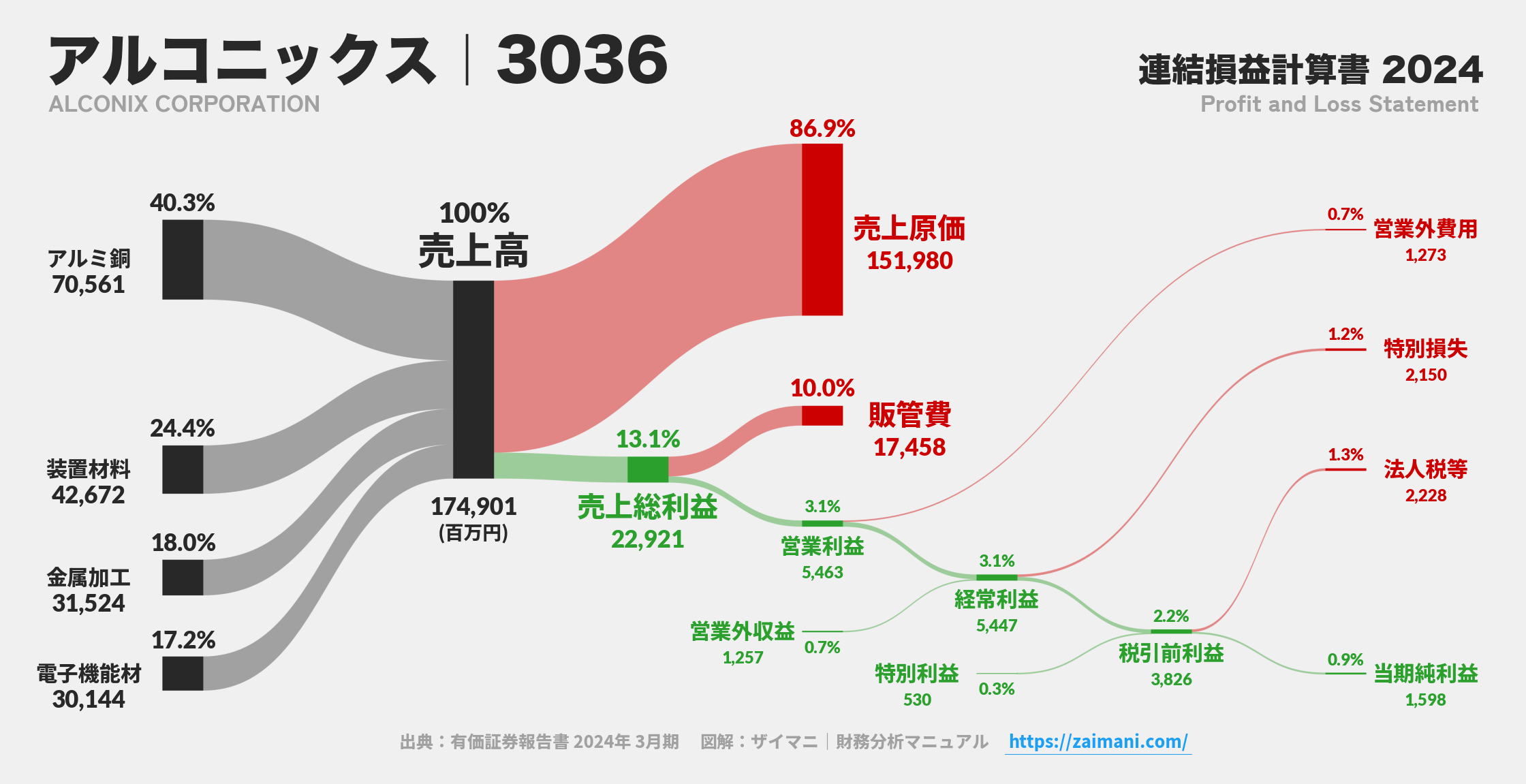 アルコニックス｜3036の損益計算書サンキーダイアグラム図解資料
