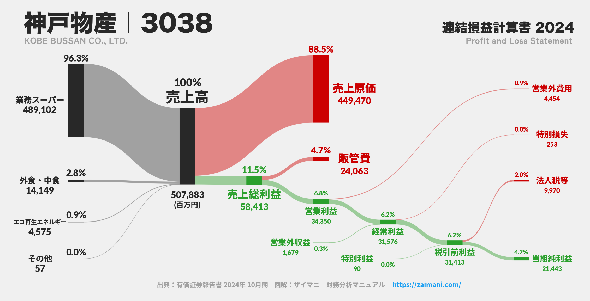 神戸物産｜3038の損益計算書サンキーダイアグラム図解資料