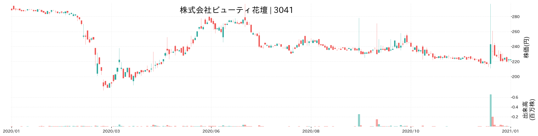 ビューティ花壇の株価推移(2020)