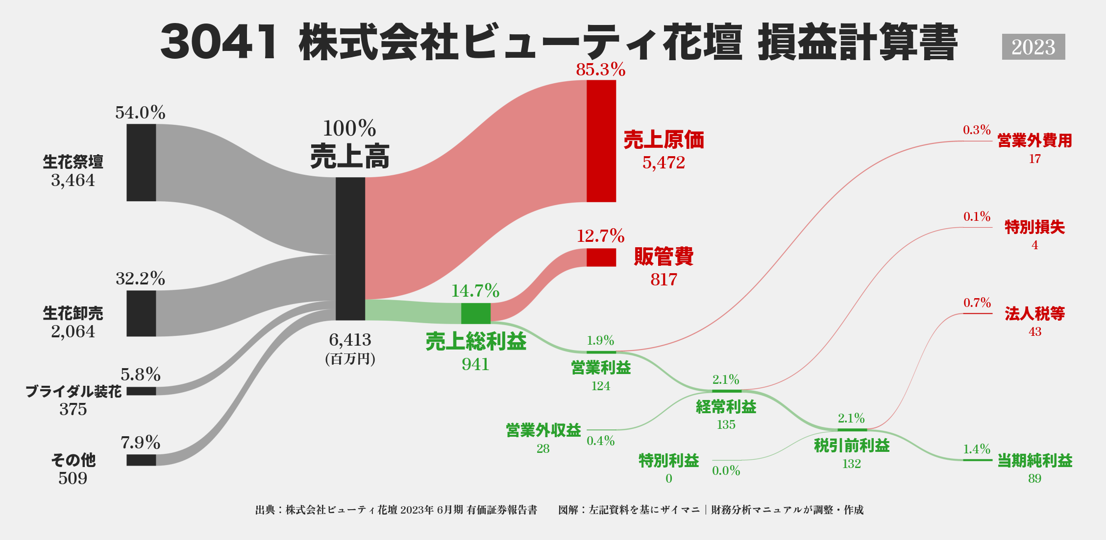 ビューティ花壇｜3041の損益計算書サンキーダイアグラム図解資料