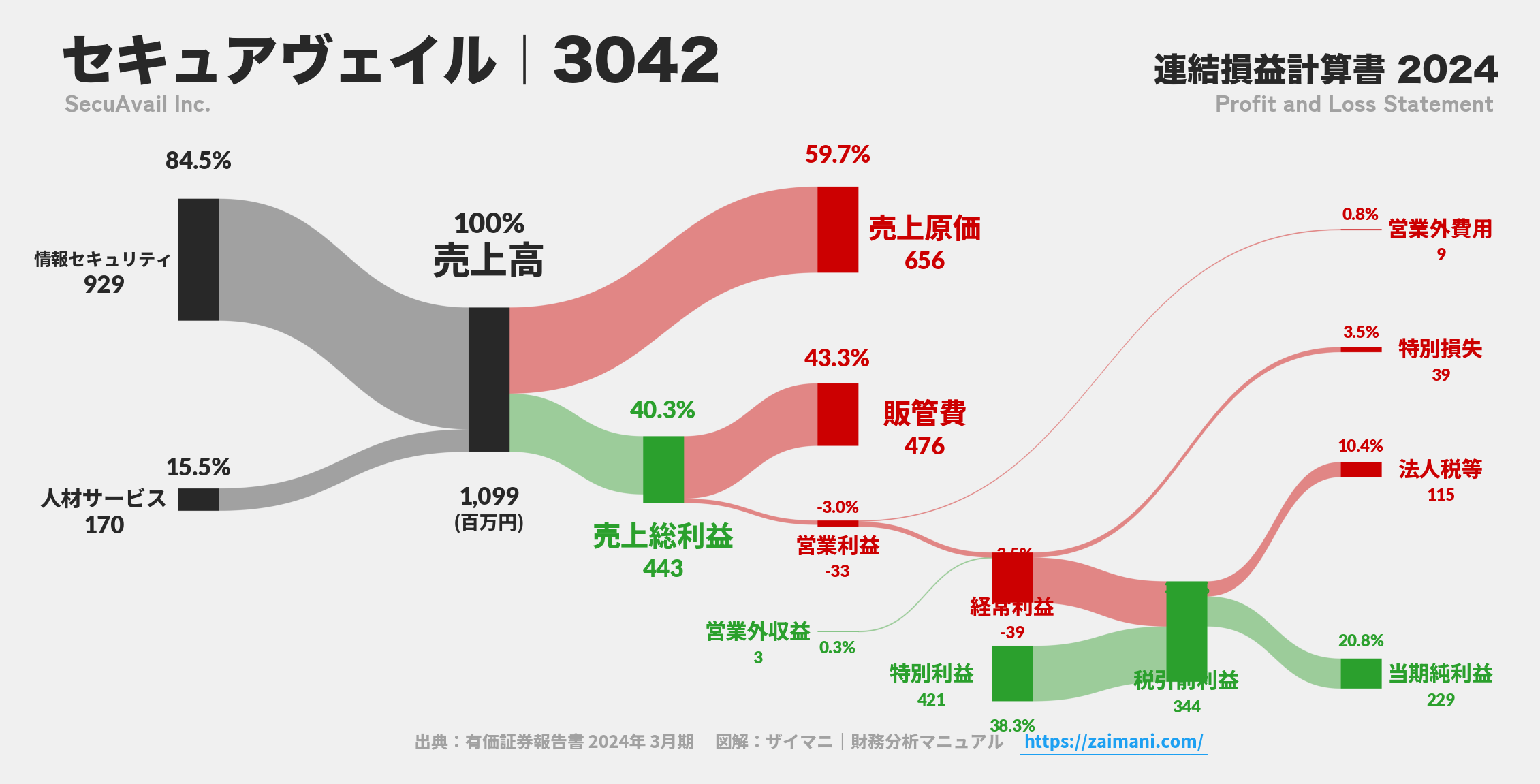 セキュアヴェイル｜3042の損益計算書サンキーダイアグラム図解資料