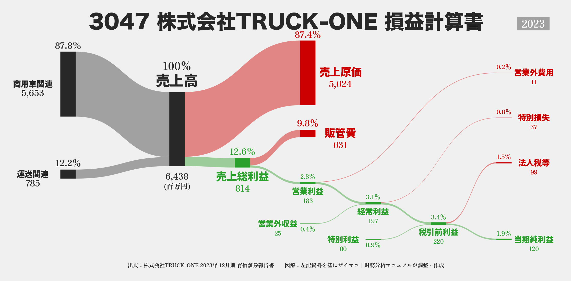 TRUCK-ONE｜3047の損益計算書サンキーダイアグラム図解資料