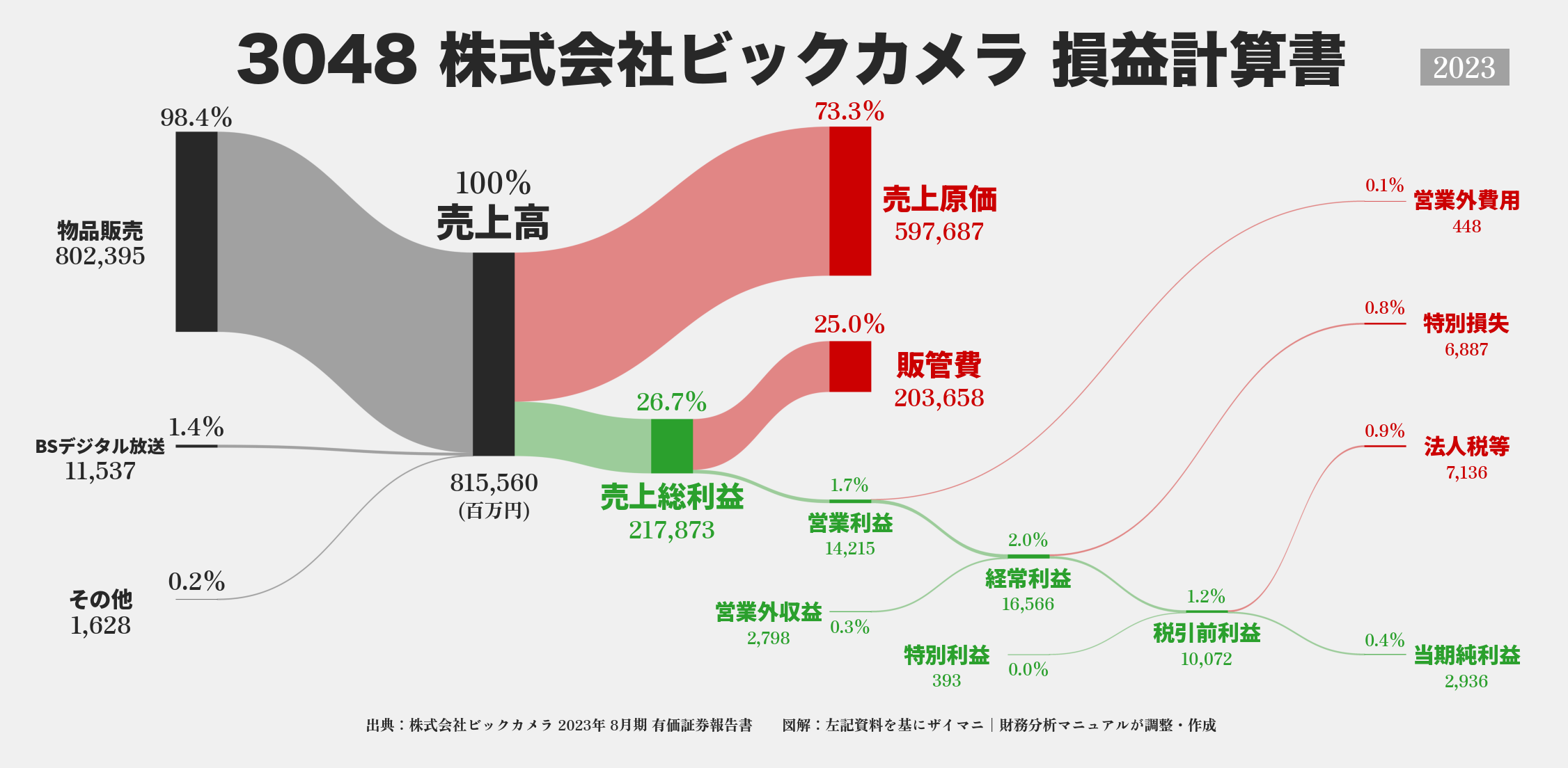 ビックカメラ｜3048の損益計算書サンキーダイアグラム図解資料