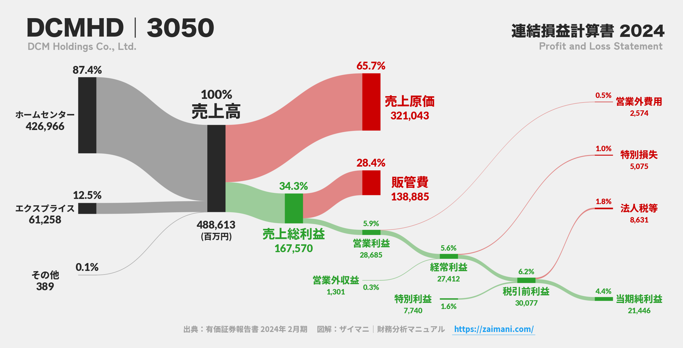 DCMHD｜3050の損益計算書サンキーダイアグラム図解資料