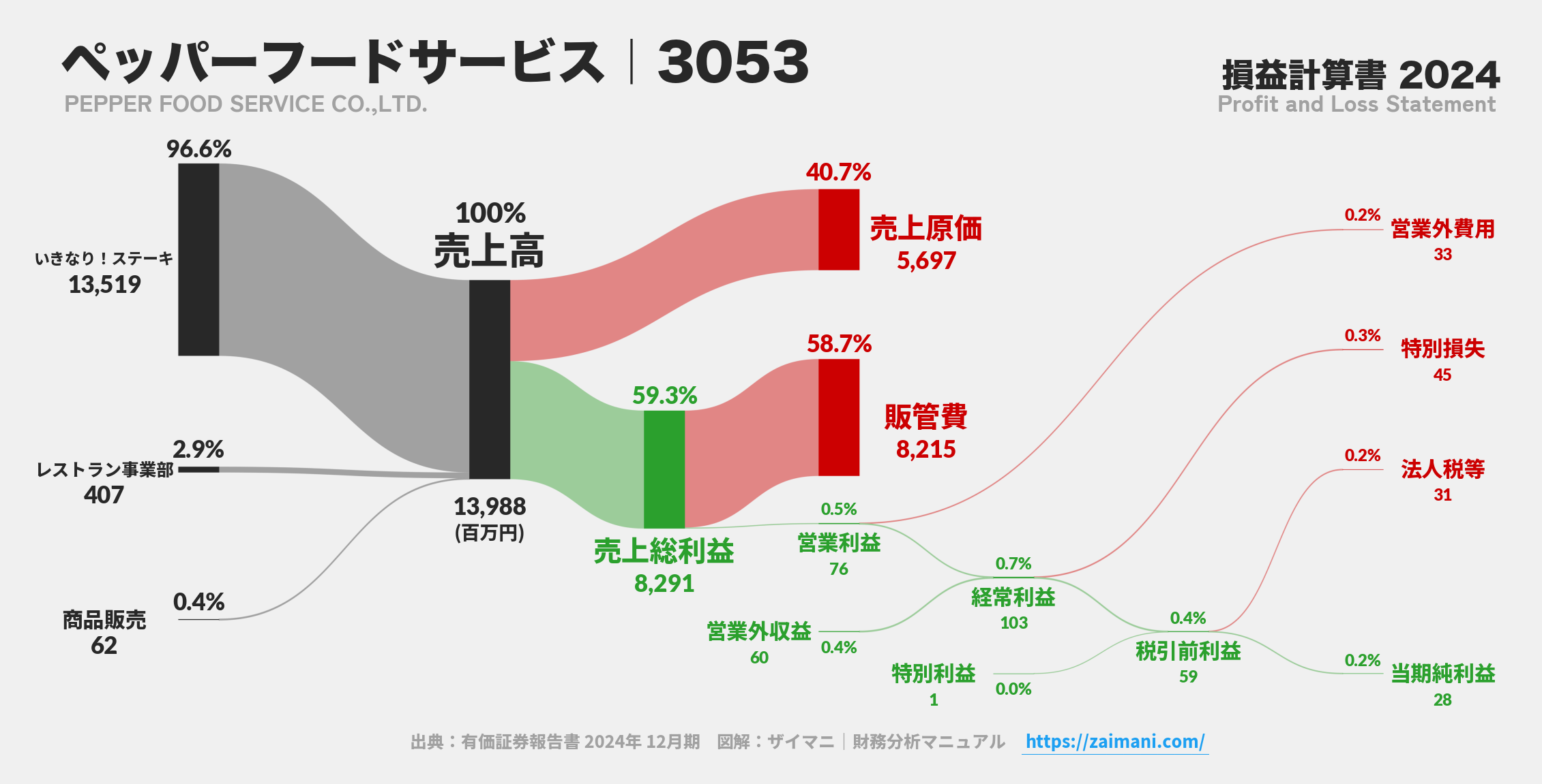 ペッパーフードサービス｜3053の損益計算書サンキーダイアグラム図解資料
