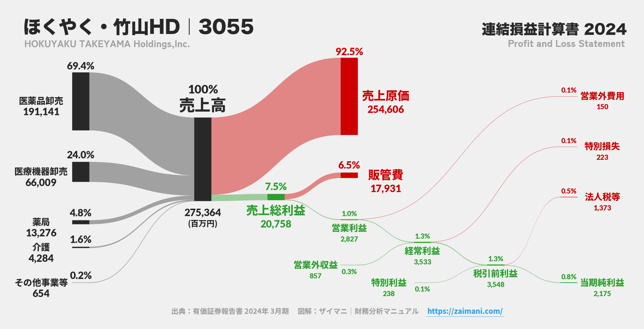 ほくやく・竹山HD｜3055の損益計算書サンキーダイアグラム図解資料