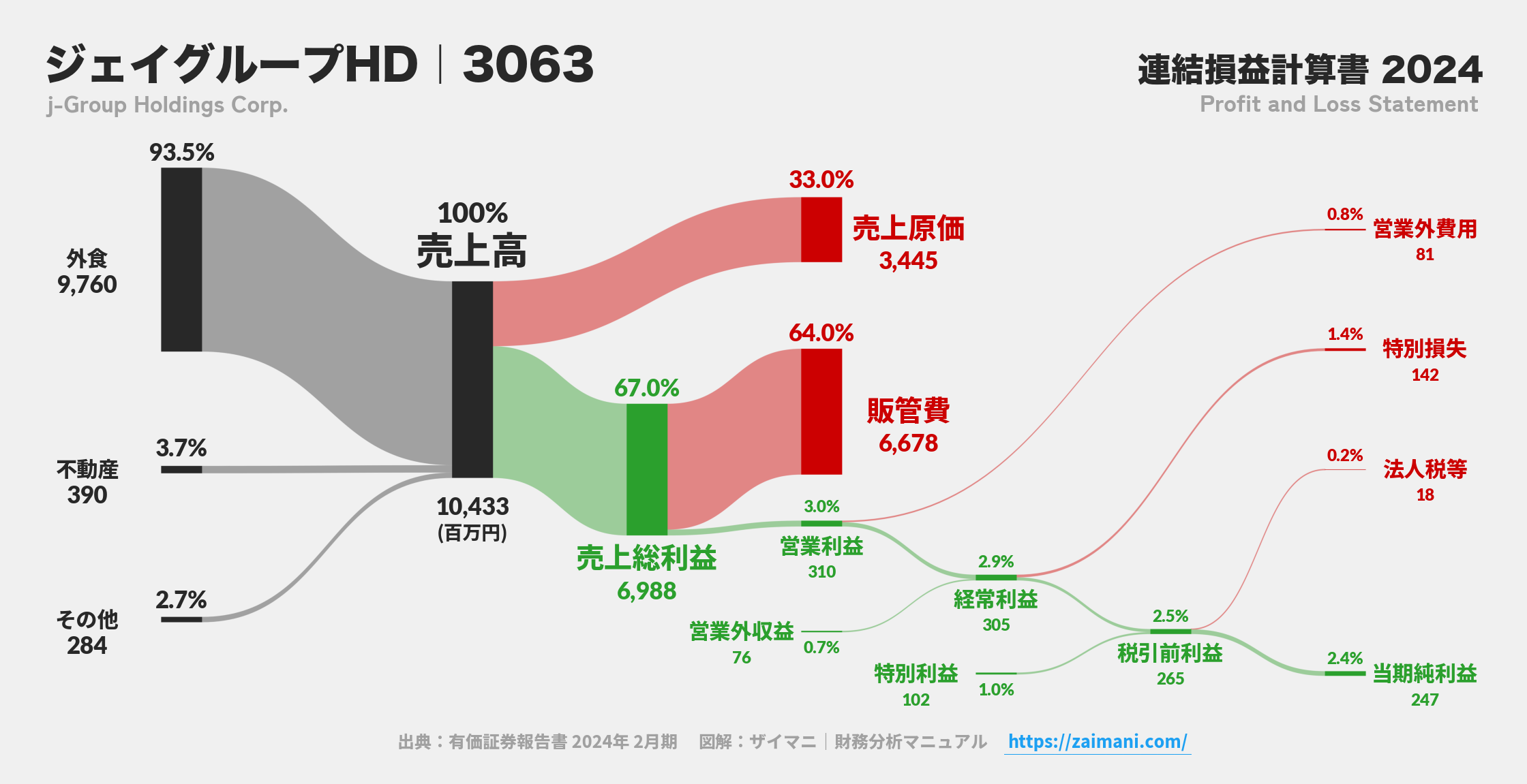 ジェイグループHD｜3063の損益計算書サンキーダイアグラム図解資料