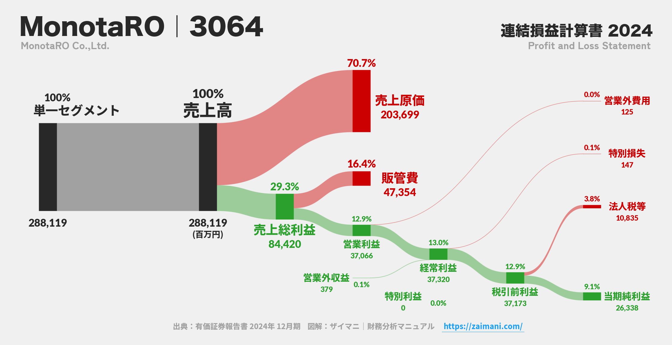 MonotaRO｜3064の損益計算書サンキーダイアグラム図解資料