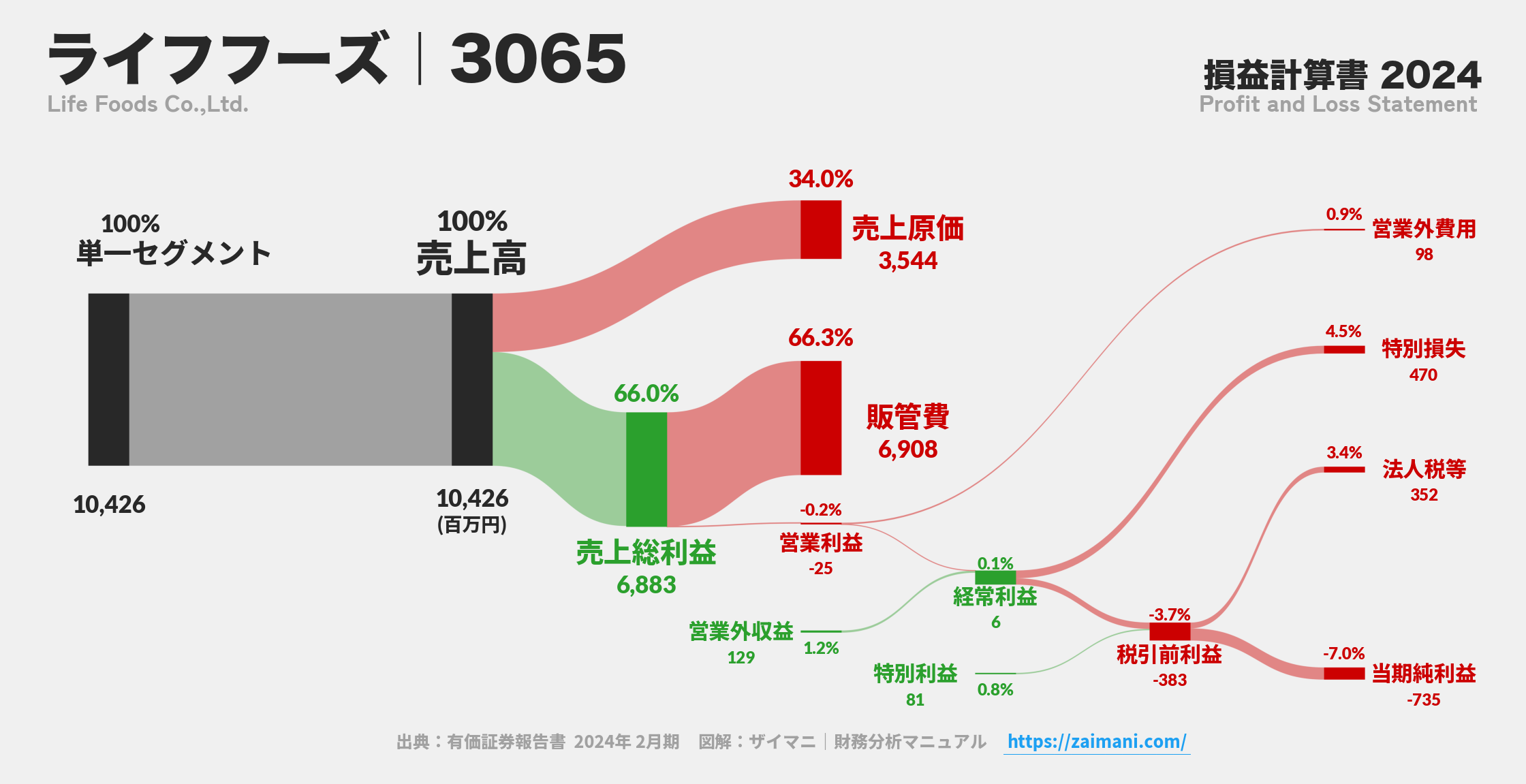 ライフフーズ｜3065の損益計算書サンキーダイアグラム図解資料