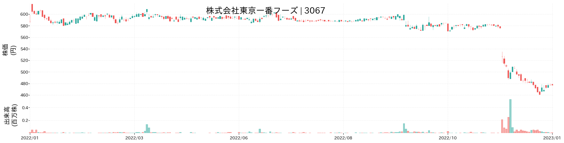 東京一番フーズの株価推移(2022)
