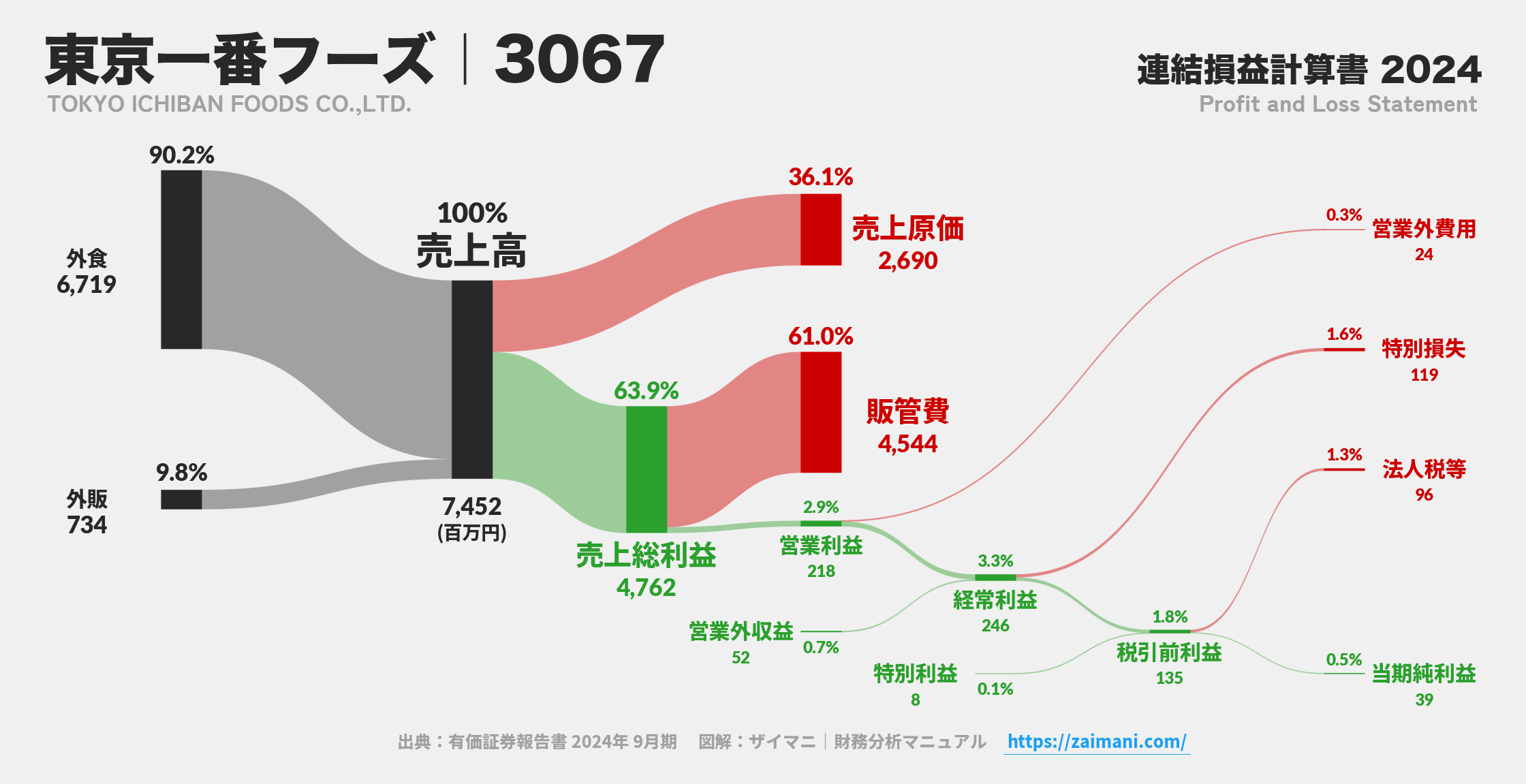 東京一番フーズ｜3067の損益計算書サンキーダイアグラム図解資料