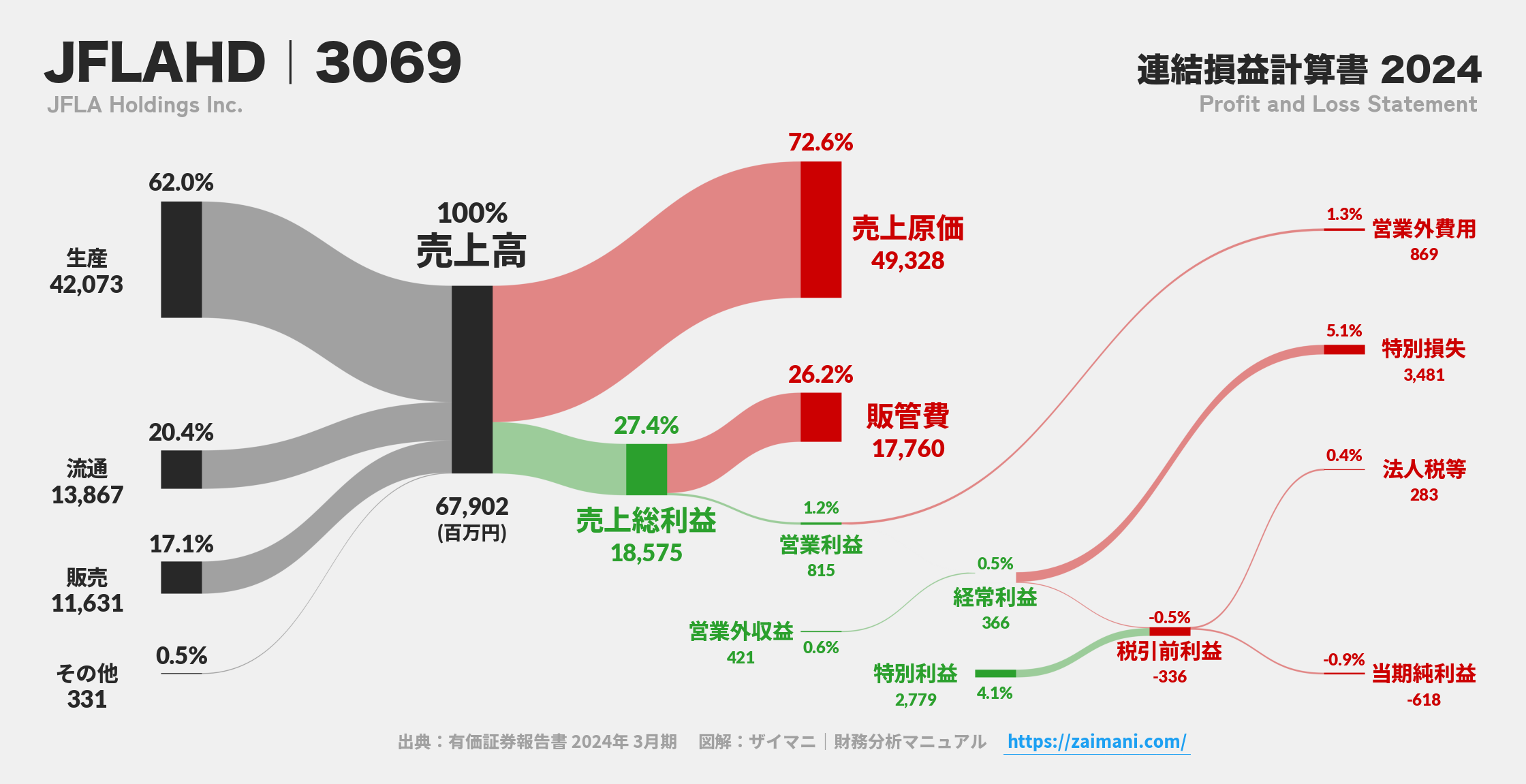 JFLAHD｜3069の損益計算書サンキーダイアグラム図解資料