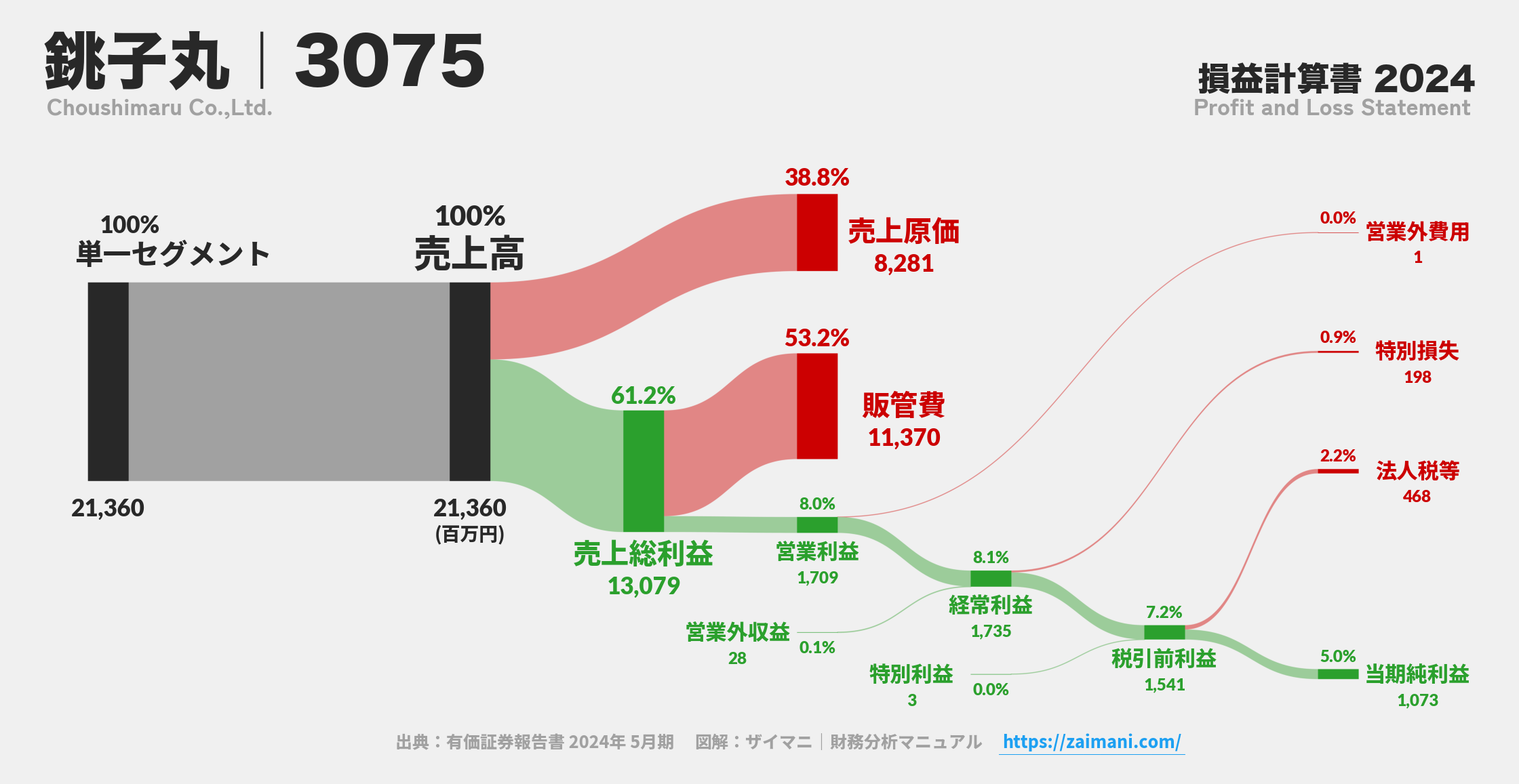銚子丸｜3075の損益計算書サンキーダイアグラム図解資料