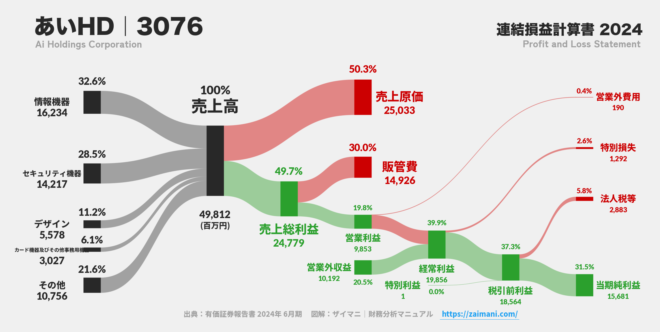 あいHD｜3076の損益計算書サンキーダイアグラム図解資料