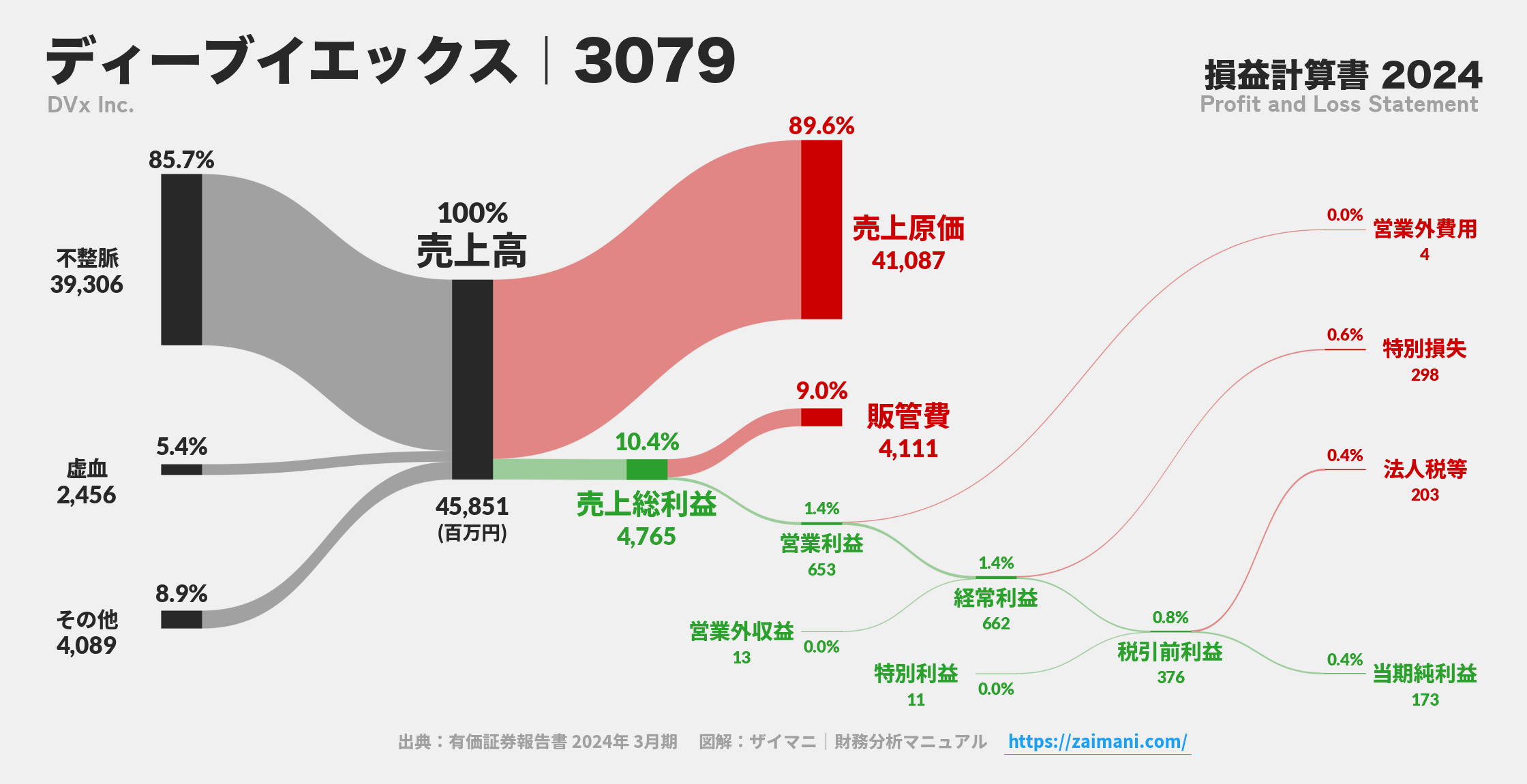 ディーブイエックス｜3079の損益計算書サンキーダイアグラム図解資料