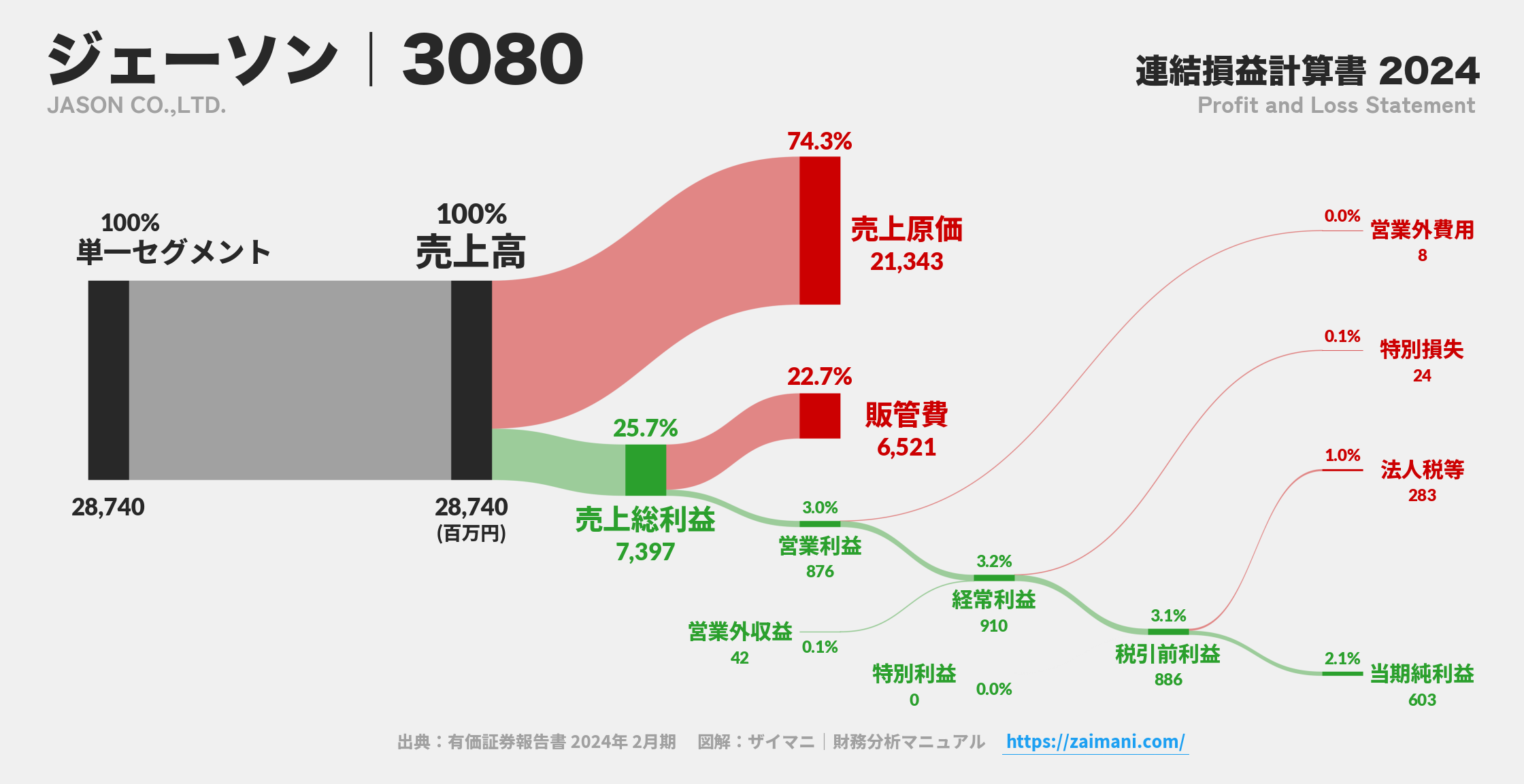 ジェーソン｜3080の損益計算書サンキーダイアグラム図解資料