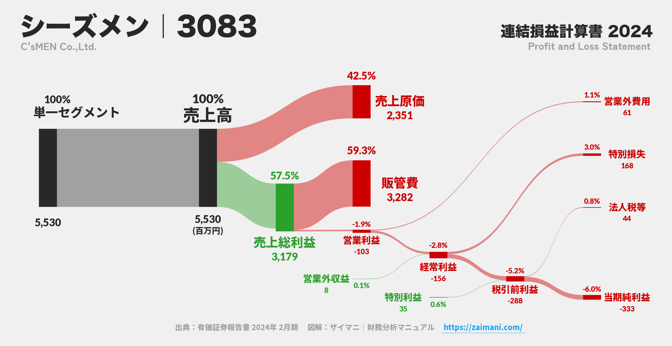 シーズメン｜3083の損益計算書サンキーダイアグラム図解資料