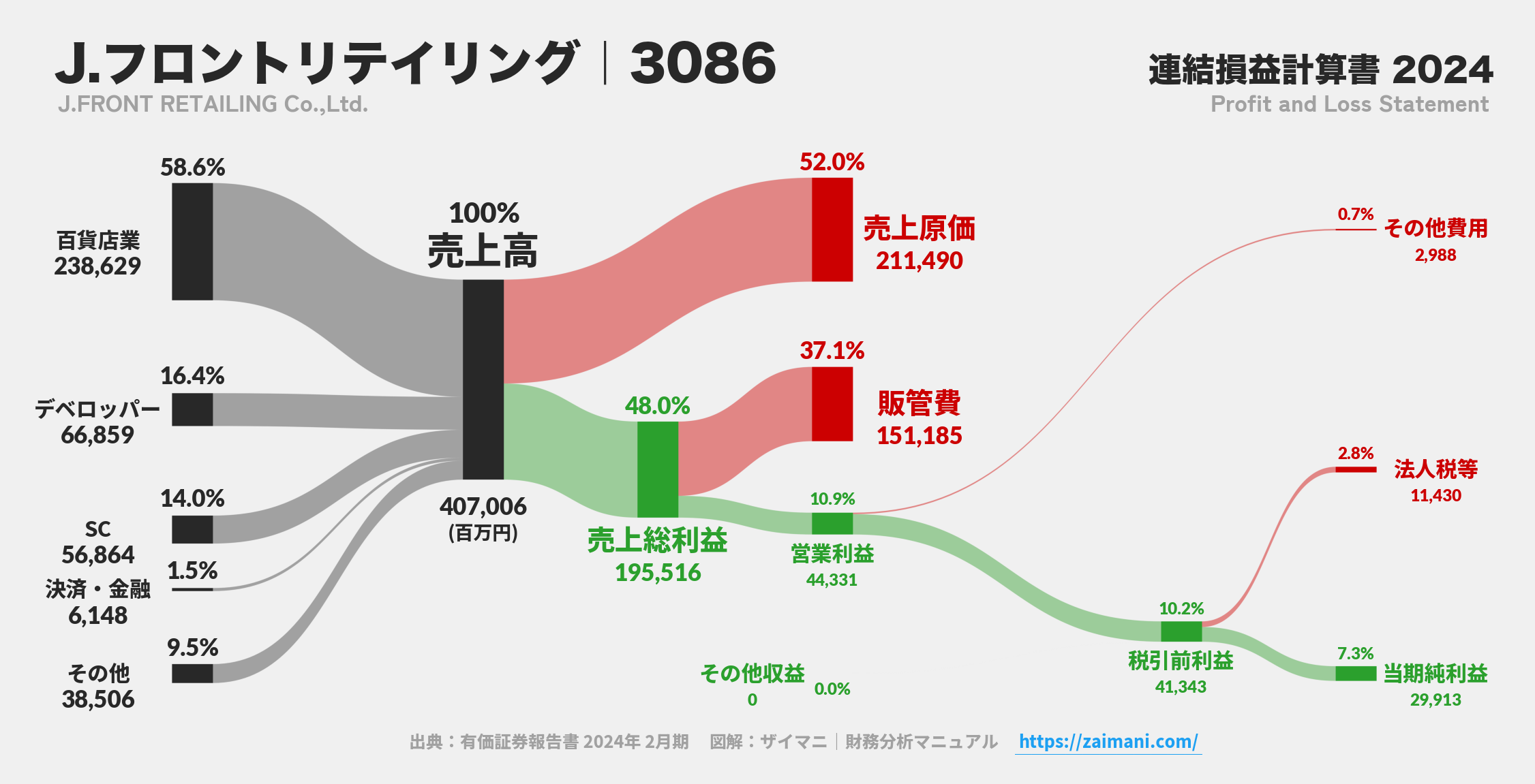 J.フロントリテイリング｜3086の損益計算書サンキーダイアグラム図解資料