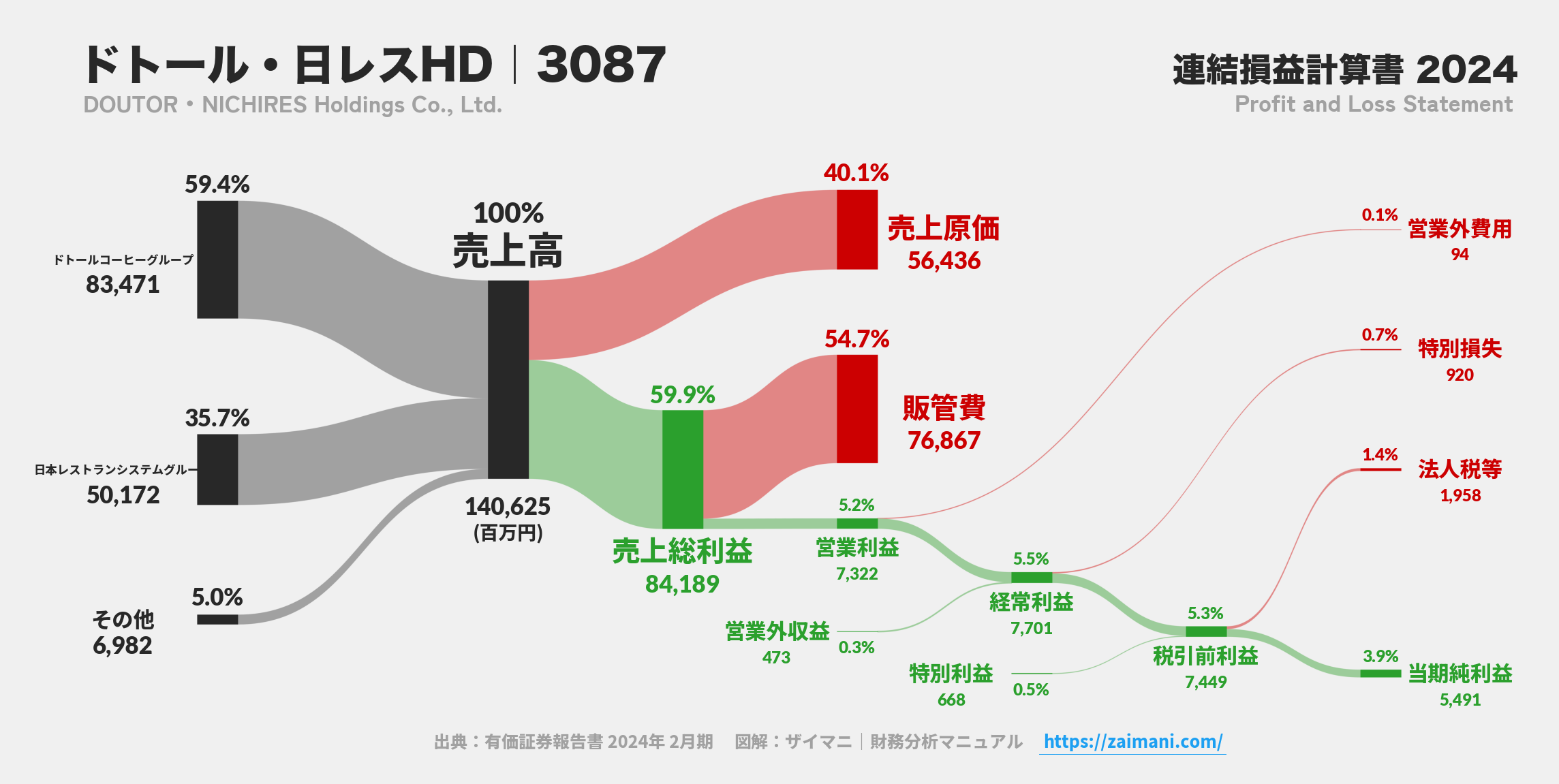 ドトール・日レスHD｜3087の損益計算書サンキーダイアグラム図解資料
