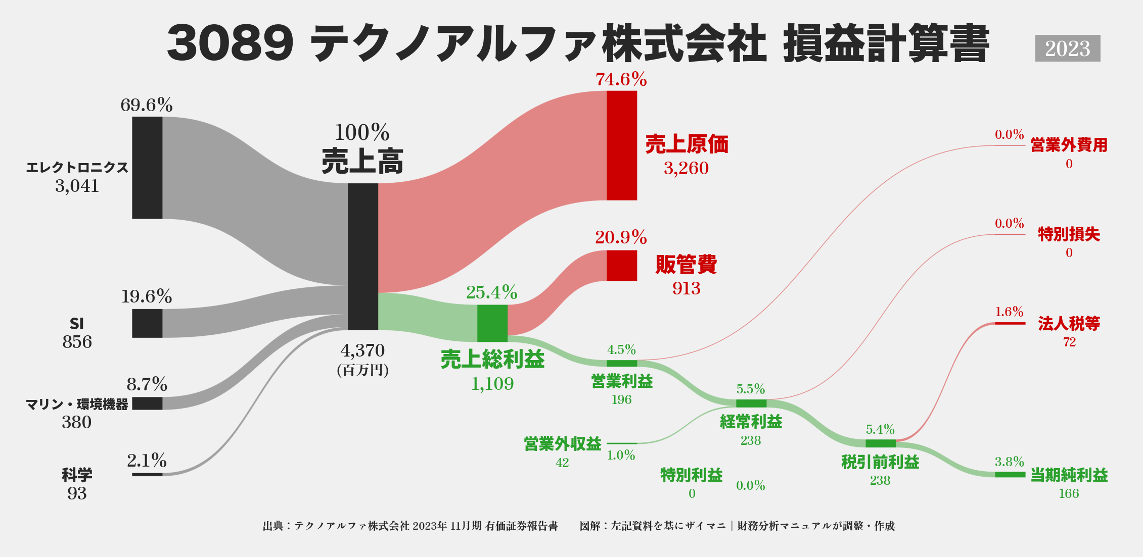 テクノアルファ｜3089の損益計算書サンキーダイアグラム図解資料