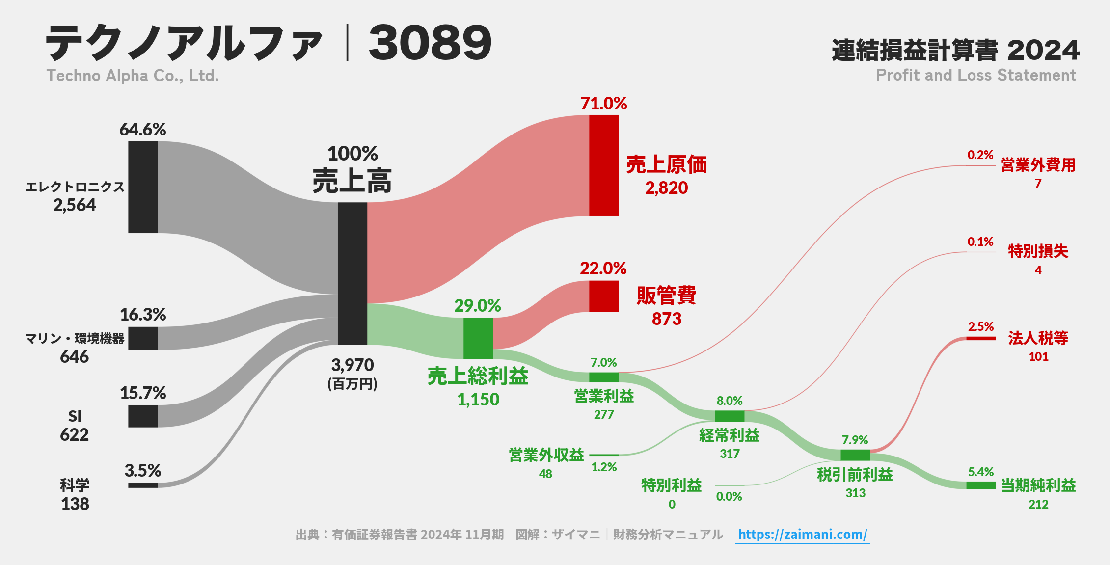 テクノアルファ｜3089の損益計算書サンキーダイアグラム図解資料