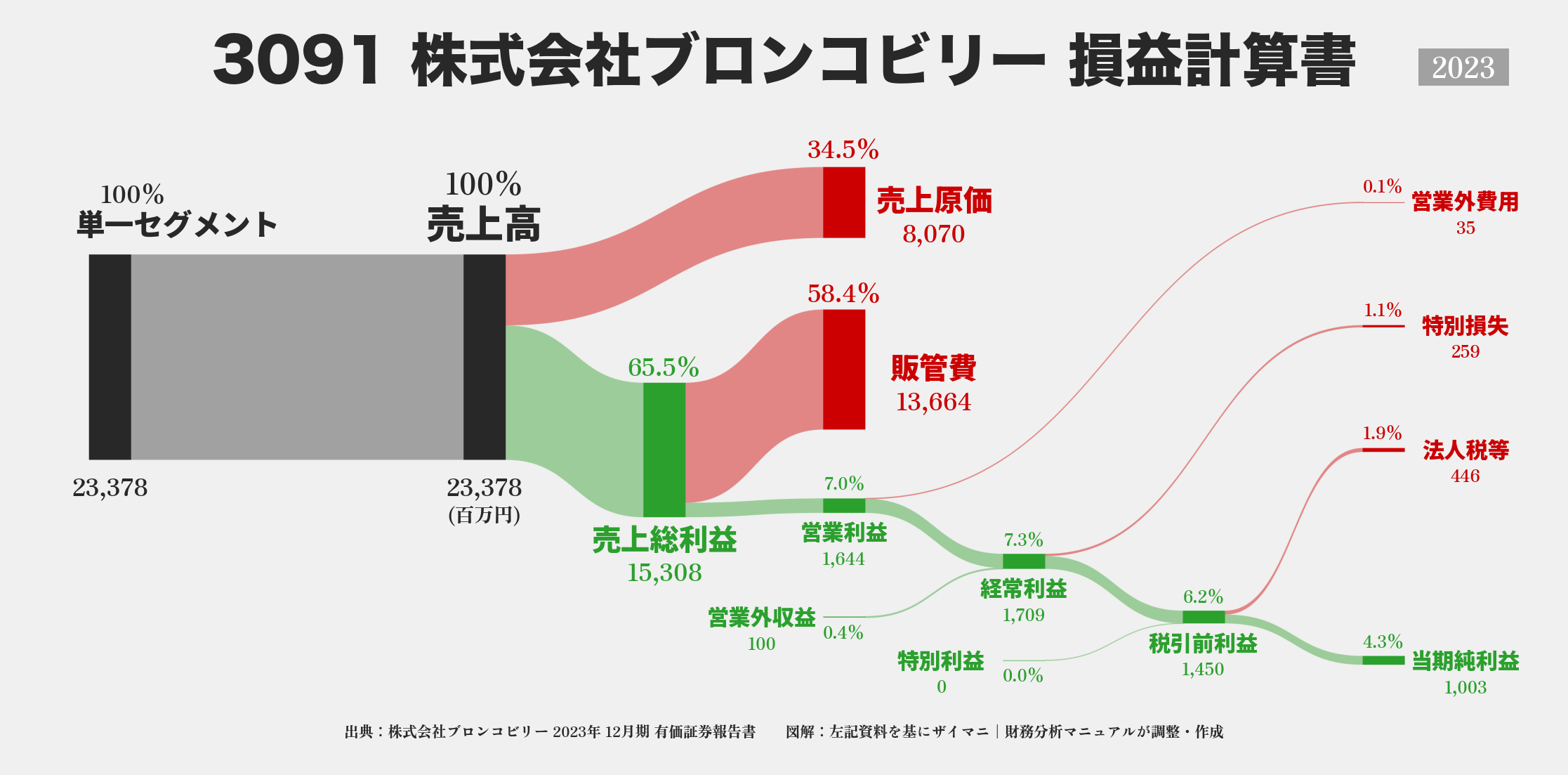 ブロンコビリー｜3091の損益計算書サンキーダイアグラム図解資料