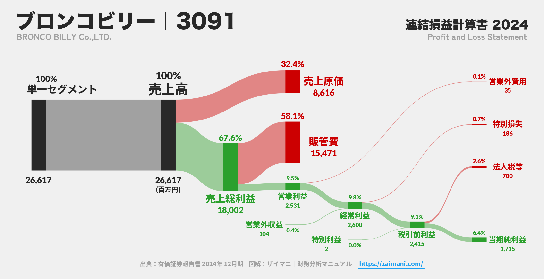 ブロンコビリー｜3091の損益計算書サンキーダイアグラム図解資料