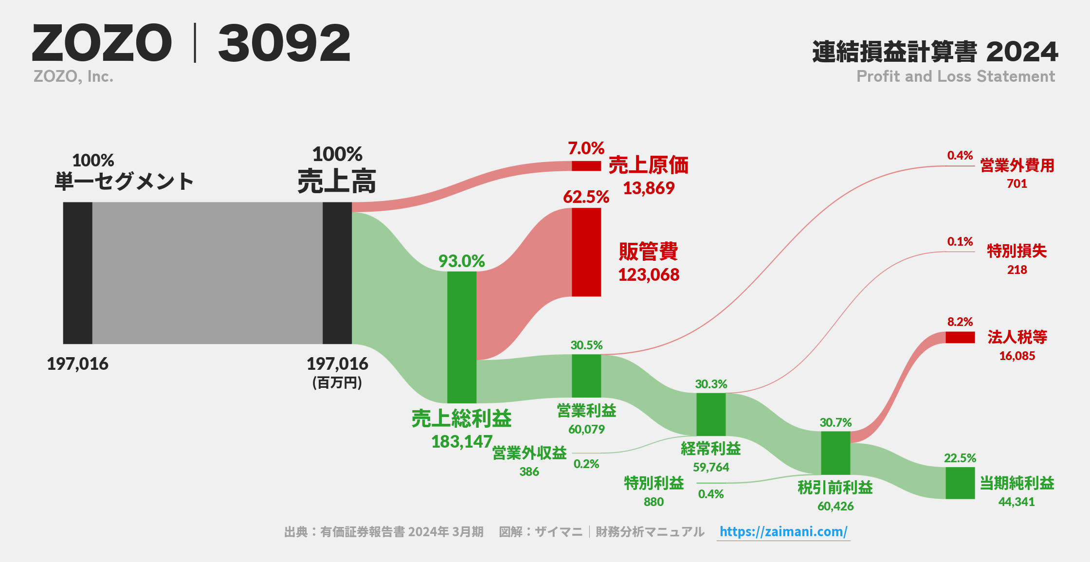 ZOZO｜3092の損益計算書サンキーダイアグラム図解資料