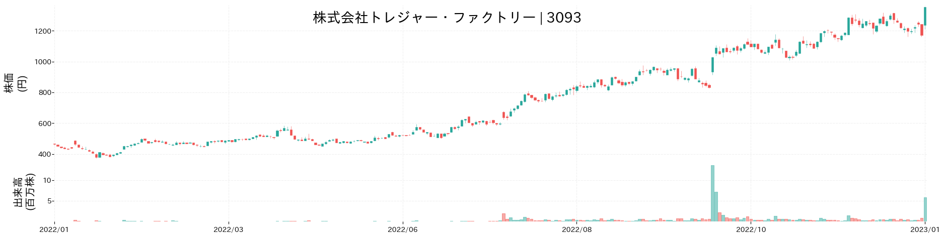 トレジャー・ファクトリーの株価推移(2022)