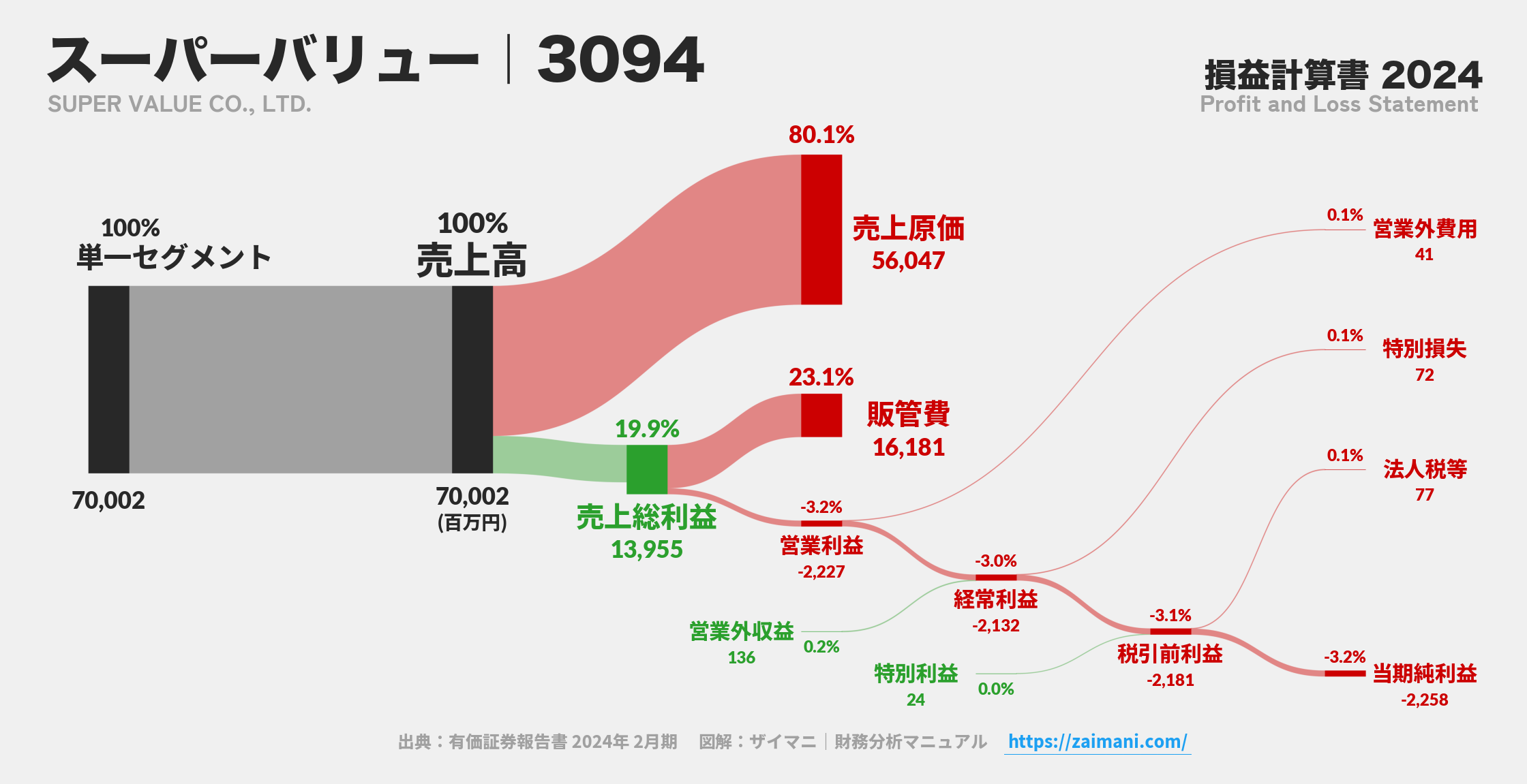 スーパーバリュー｜3094の損益計算書サンキーダイアグラム図解資料
