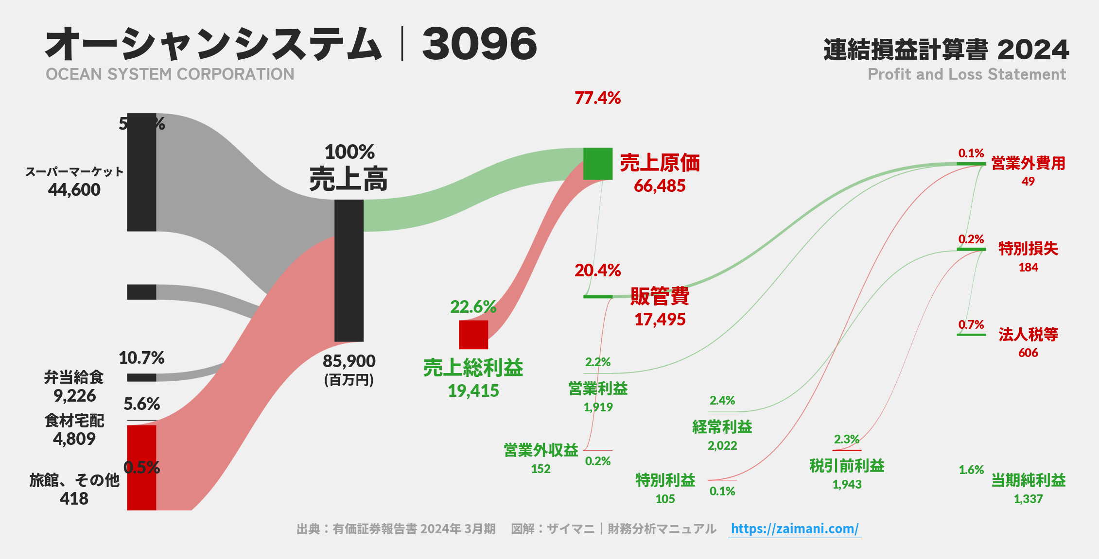オーシャンシステム｜3096の損益計算書サンキーダイアグラム図解資料