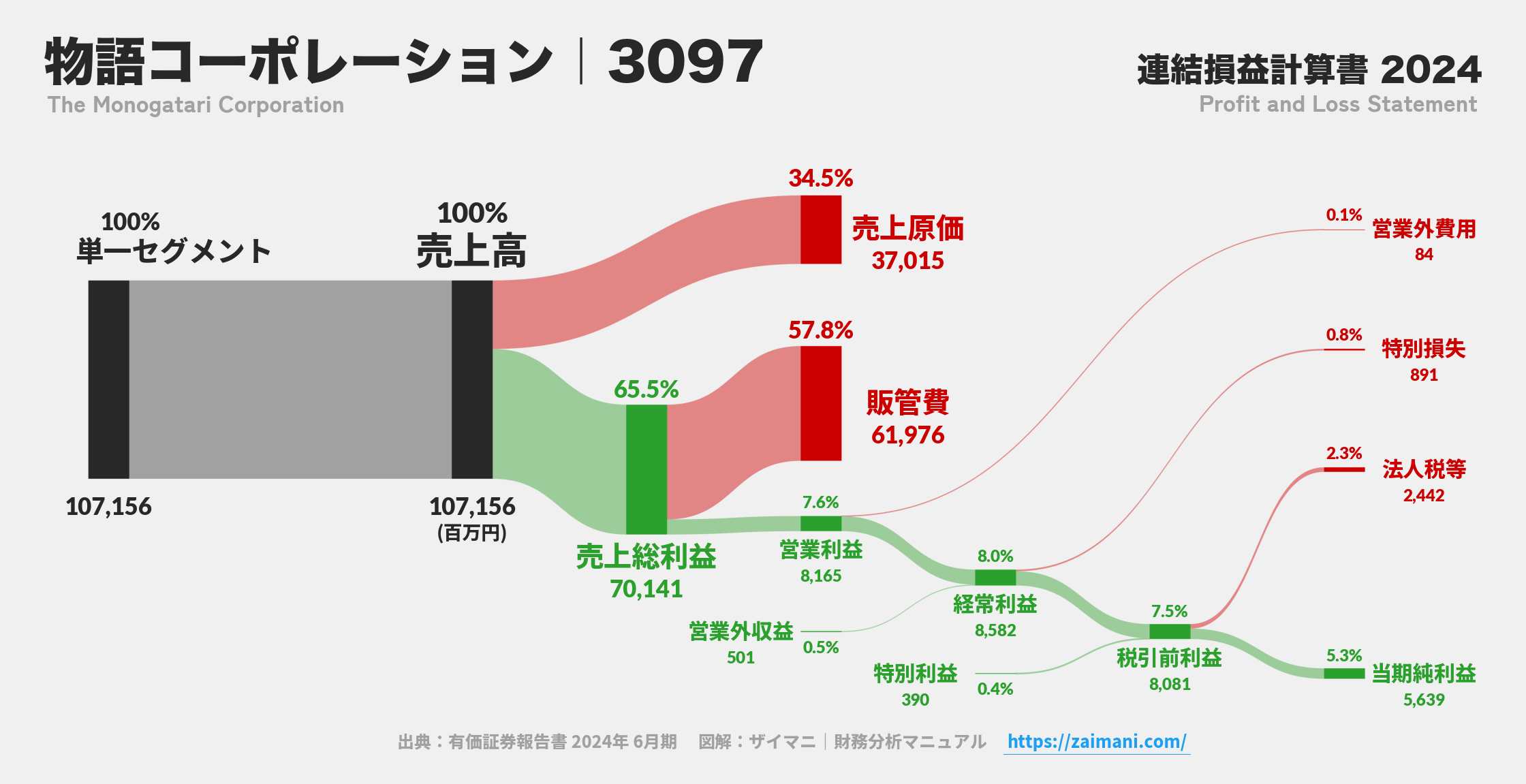 物語コーポレーション｜3097の損益計算書サンキーダイアグラム図解資料