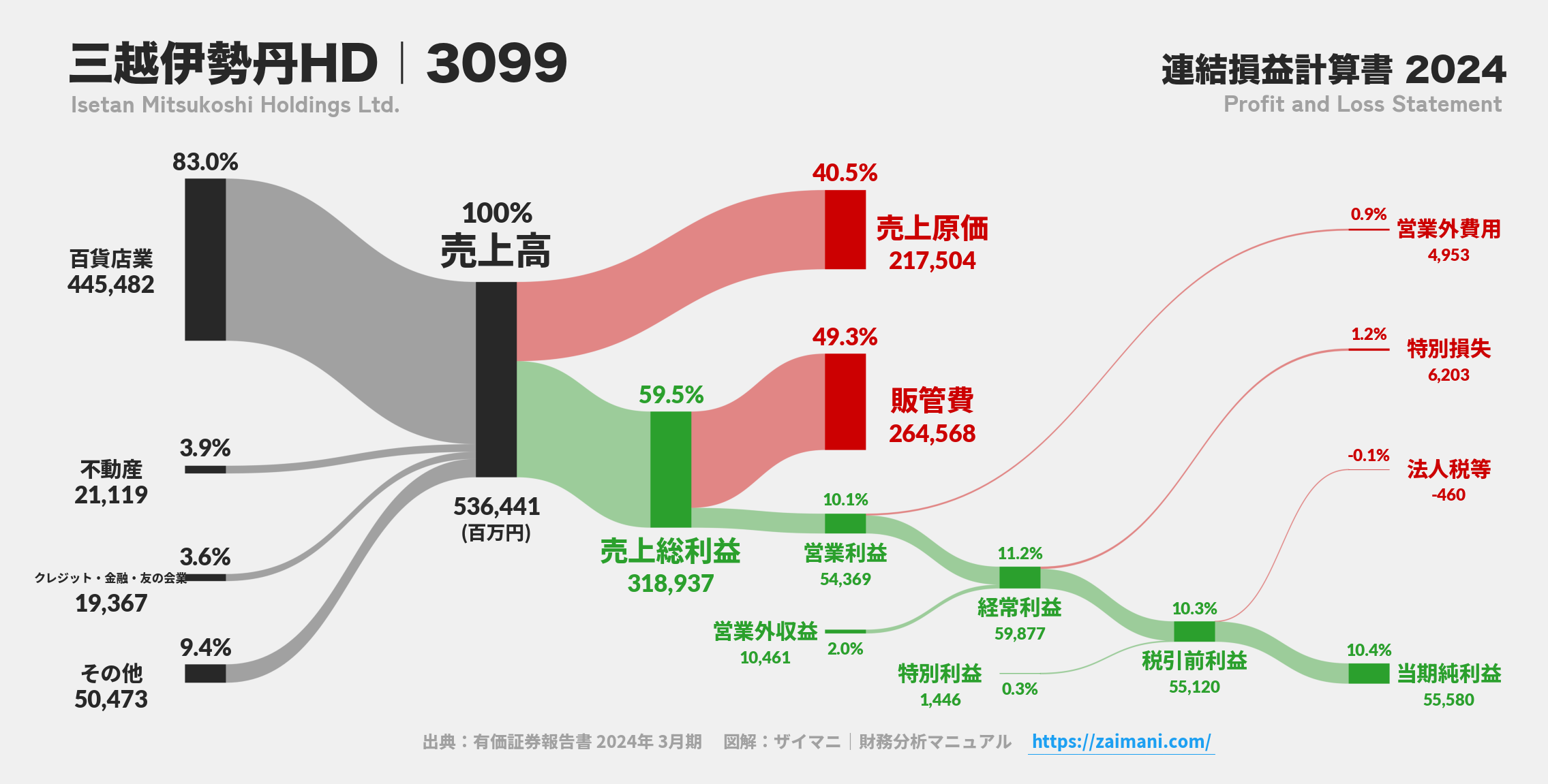 三越伊勢丹HD｜3099の損益計算書サンキーダイアグラム図解資料