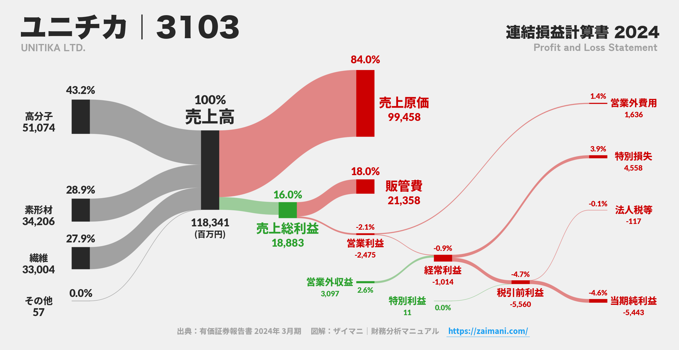 ユニチカ｜3103の損益計算書サンキーダイアグラム図解資料