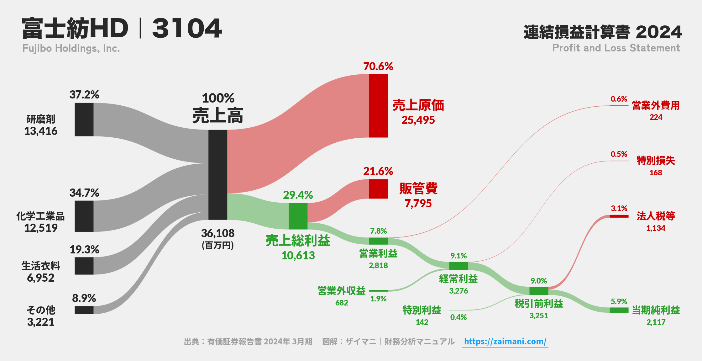 富士紡HD｜3104の損益計算書サンキーダイアグラム図解資料