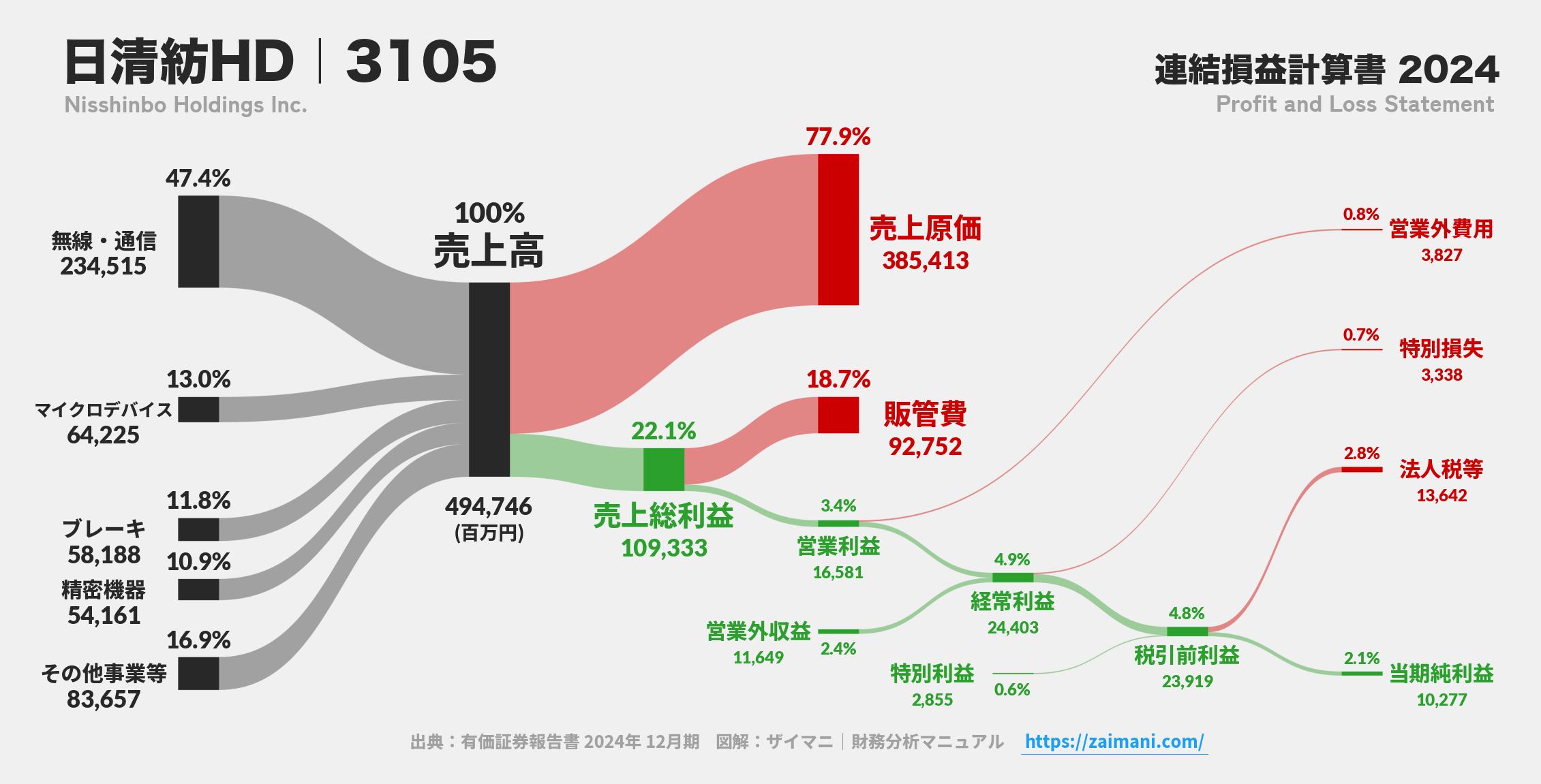 日清紡HD｜3105の損益計算書サンキーダイアグラム図解資料