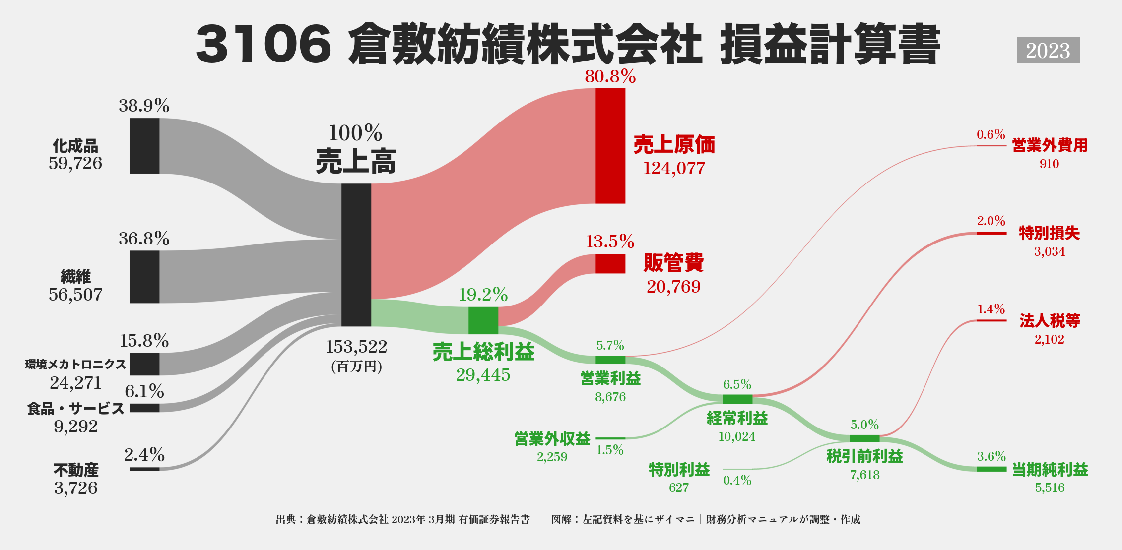 倉敷紡績｜3106の損益計算書サンキーダイアグラム図解資料