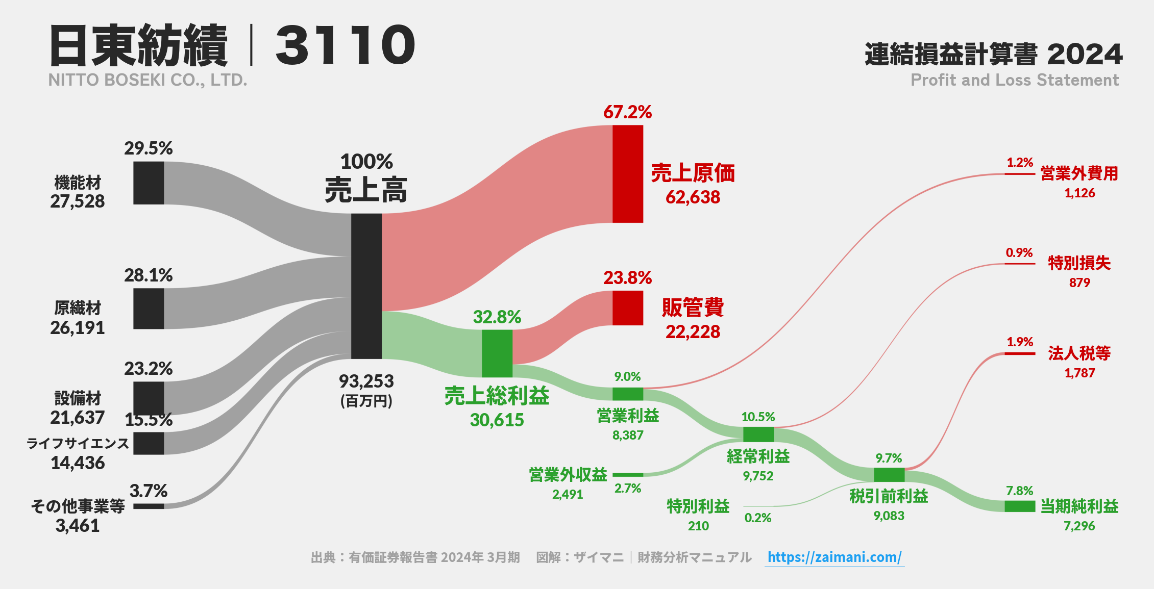 日東紡績｜3110の損益計算書サンキーダイアグラム図解資料