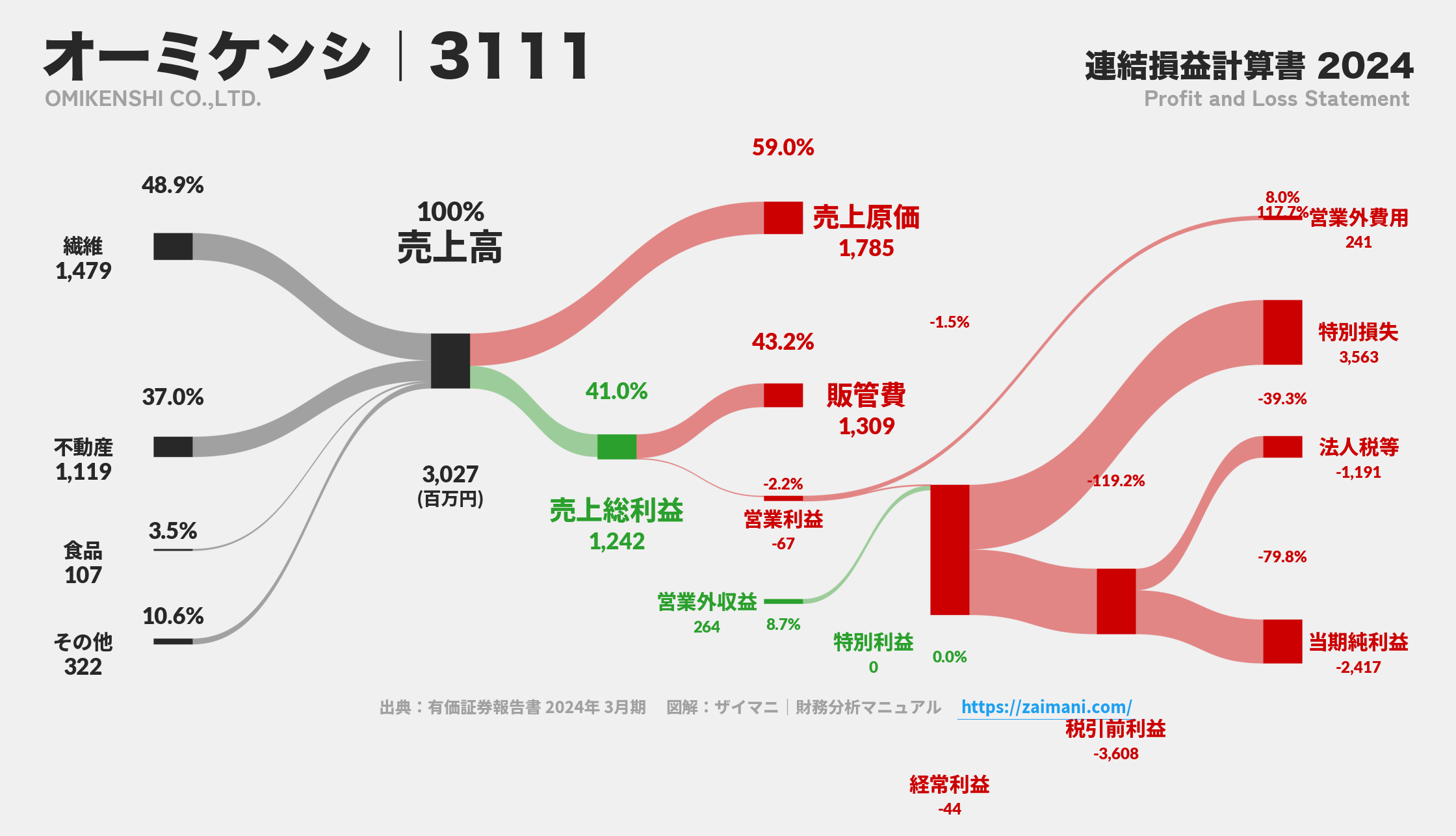 オーミケンシ｜3111の損益計算書サンキーダイアグラム図解資料