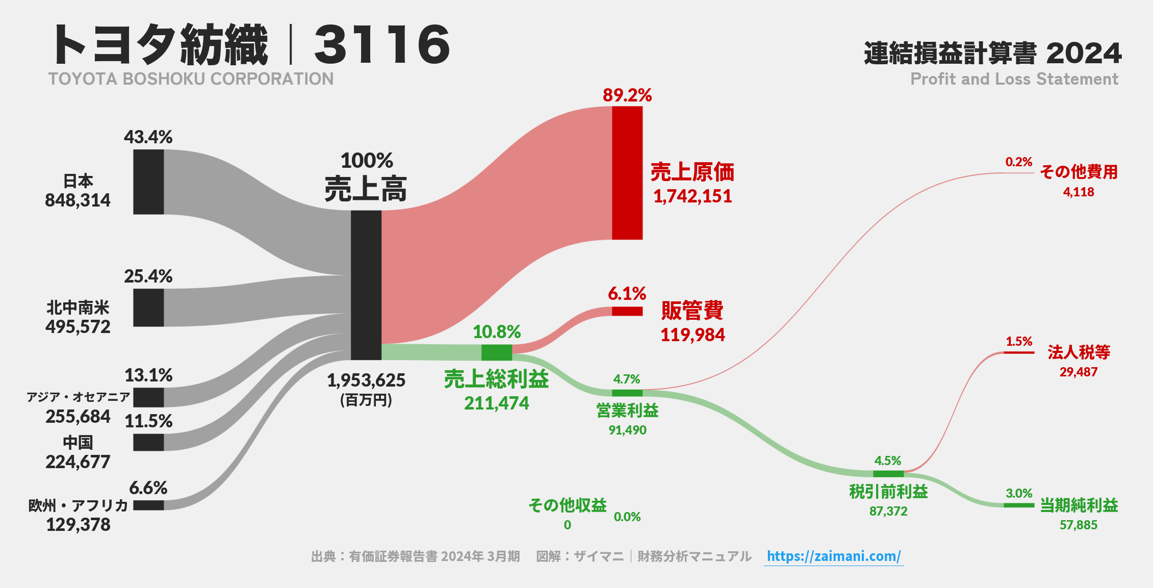 トヨタ紡織｜3116の損益計算書サンキーダイアグラム図解資料