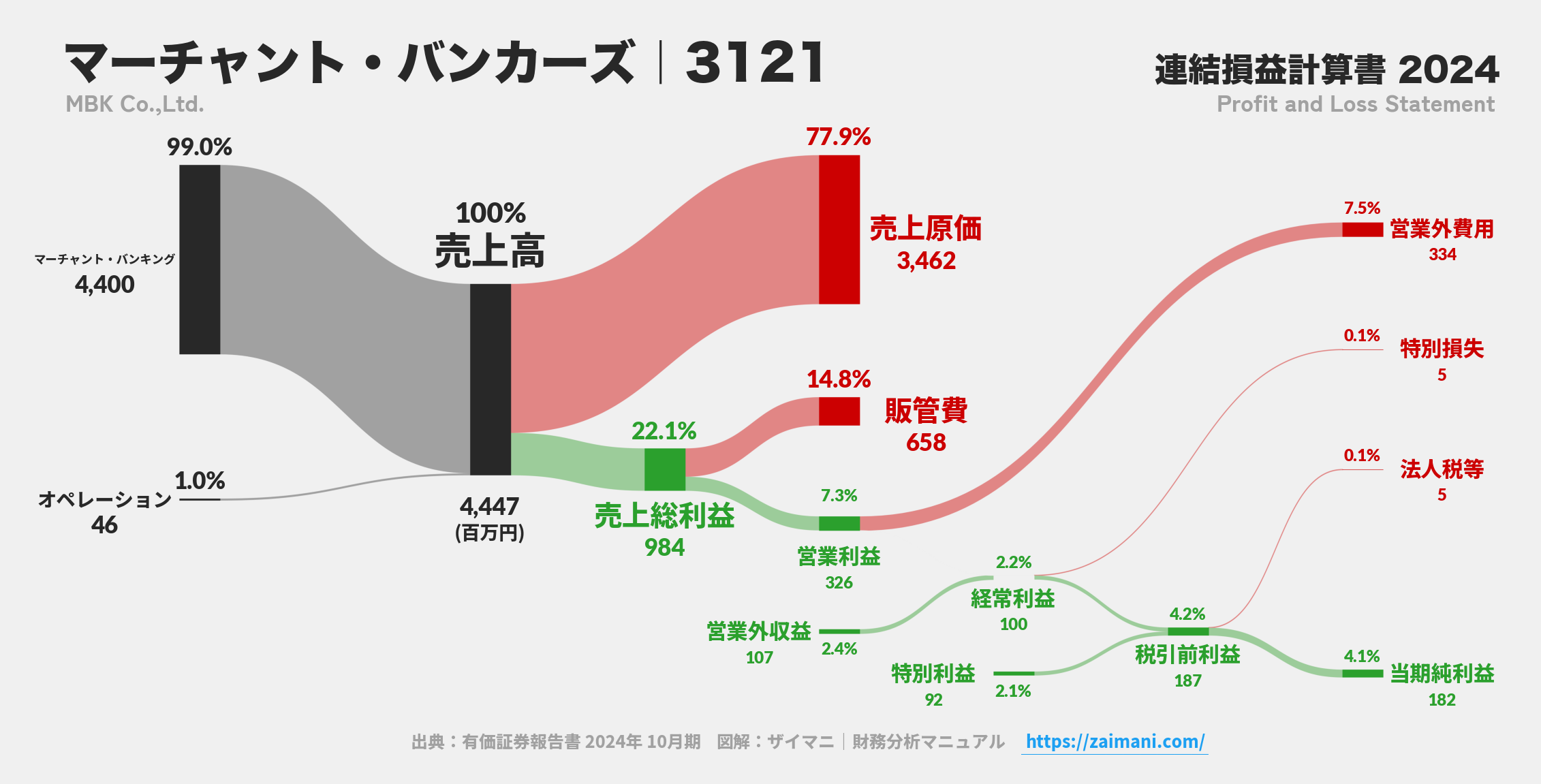 マーチャント・バンカーズ｜3121の損益計算書サンキーダイアグラム図解資料