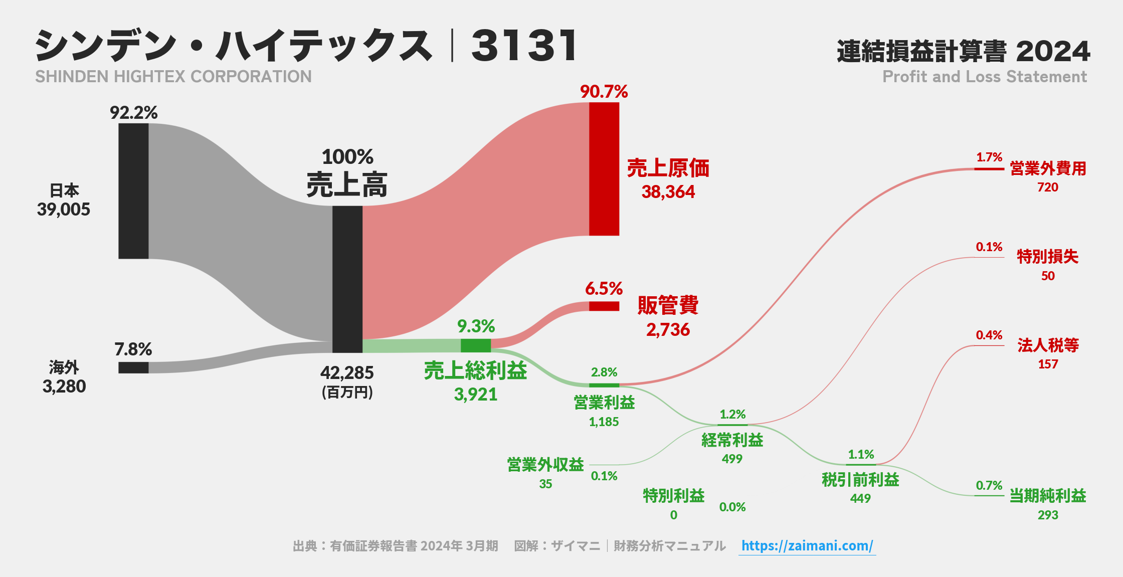 シンデン・ハイテックス｜3131の損益計算書サンキーダイアグラム図解資料