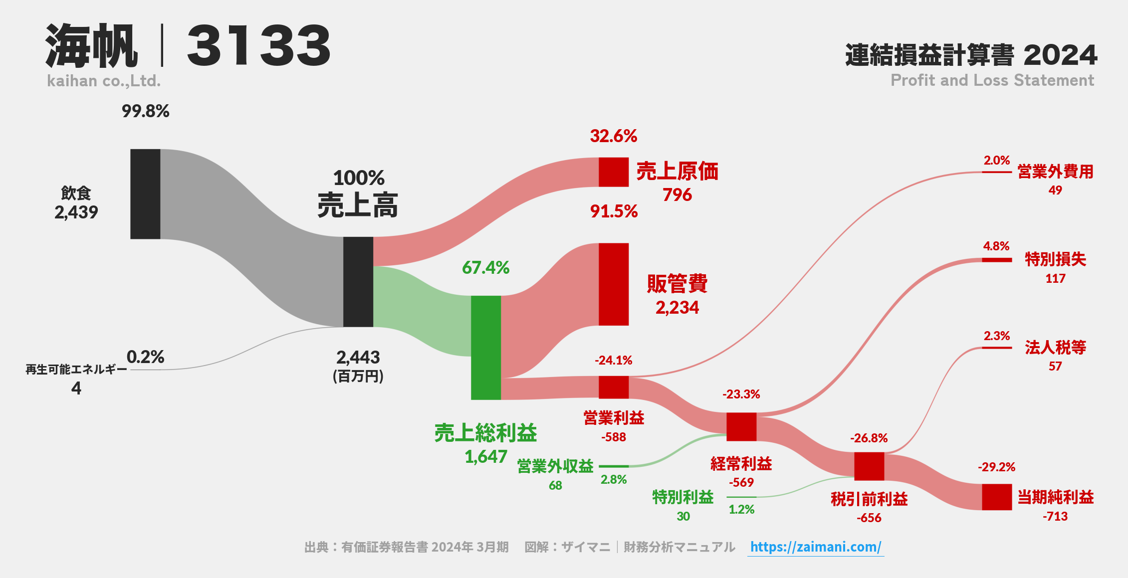 海帆｜3133の損益計算書サンキーダイアグラム図解資料