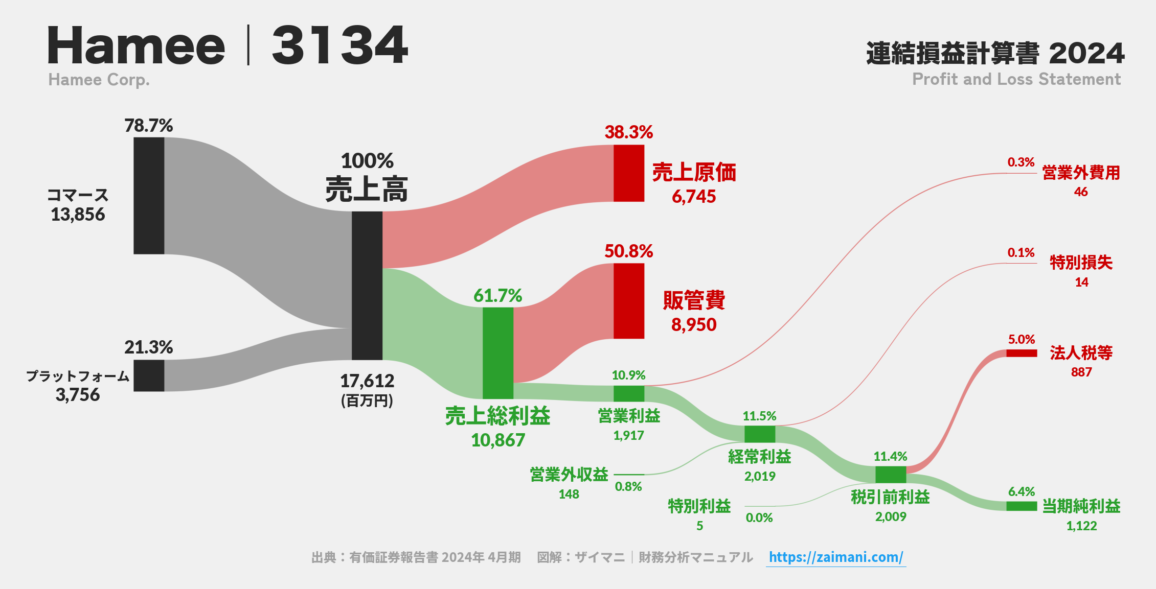 Hamee｜3134の損益計算書サンキーダイアグラム図解資料