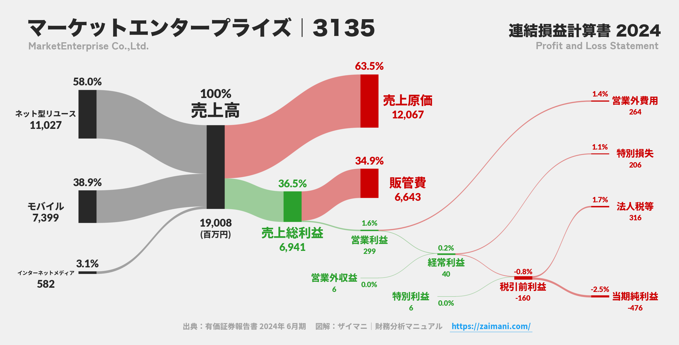 マーケットエンタープライズ｜3135の損益計算書サンキーダイアグラム図解資料