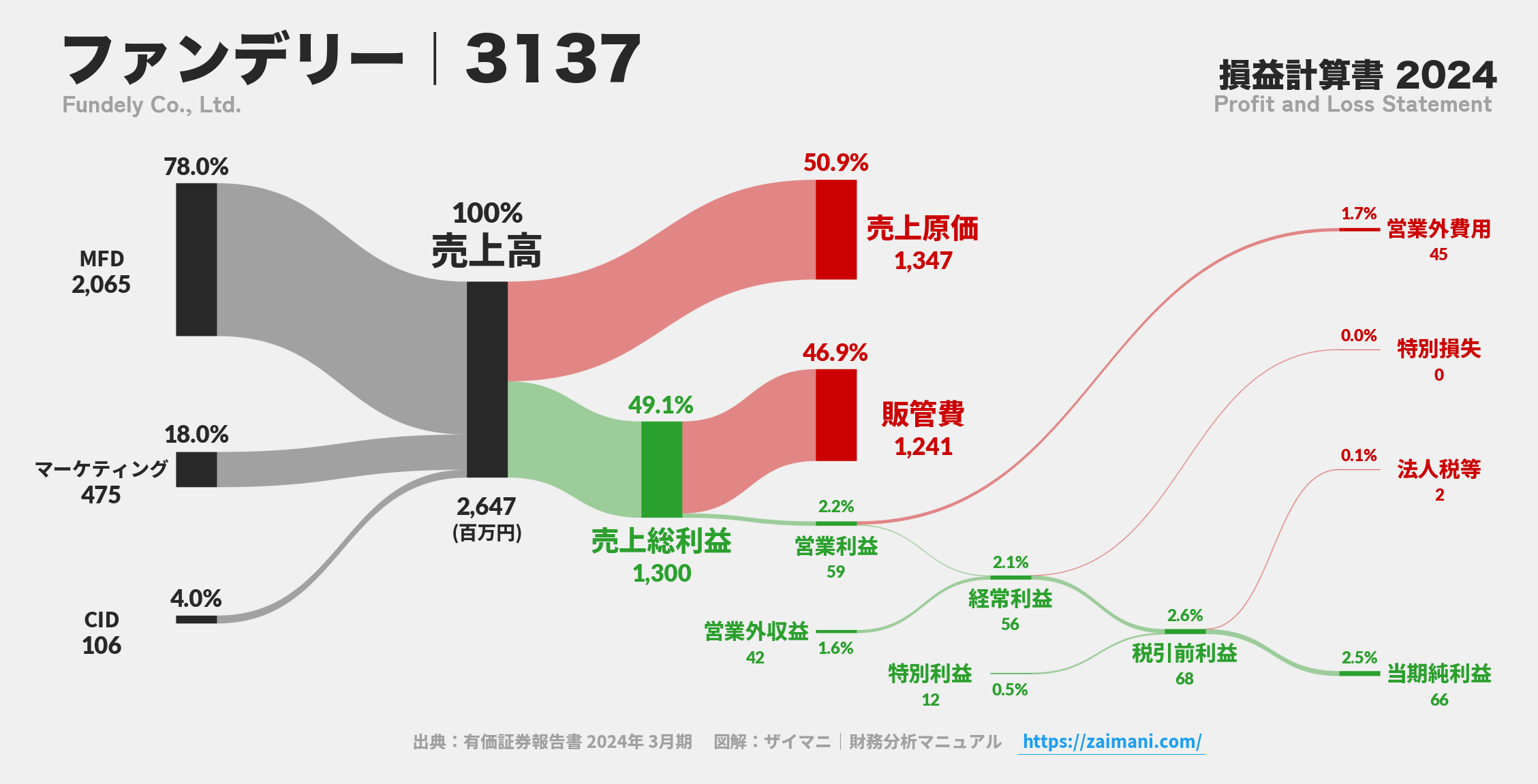 ファンデリー｜3137の損益計算書サンキーダイアグラム図解資料