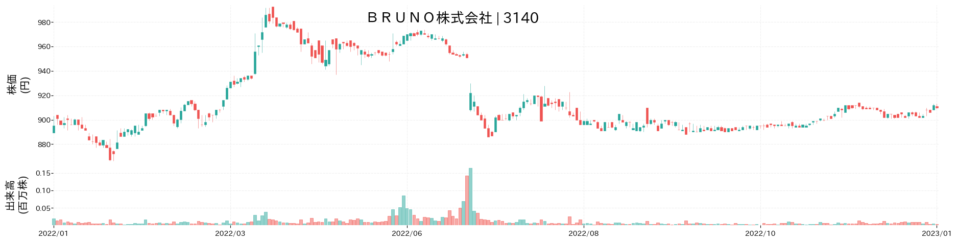 BRUNOの株価推移(2022)